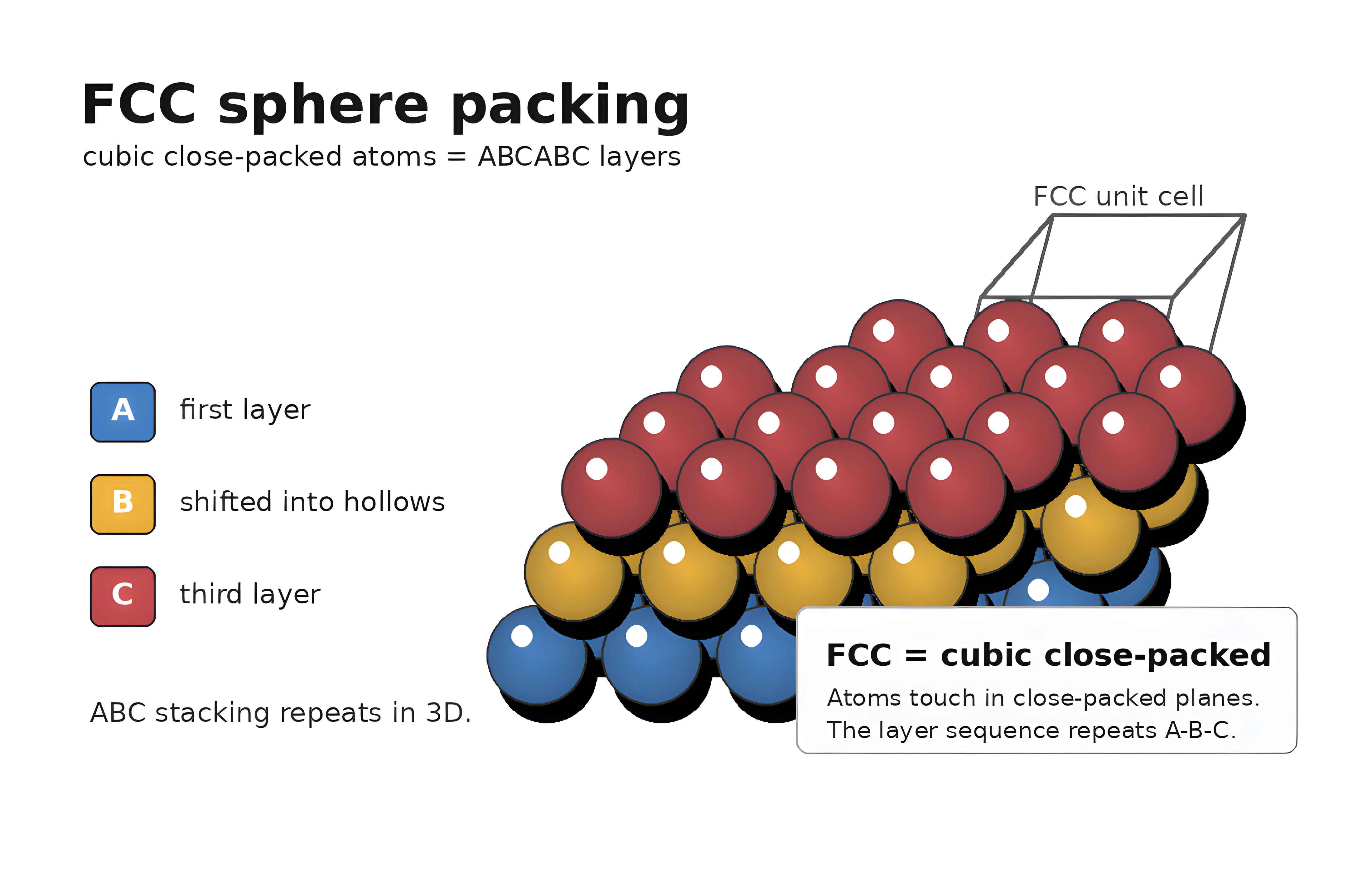 FCC cubic close-packed sphere packing shown as ABC layers with a unit cell outline.