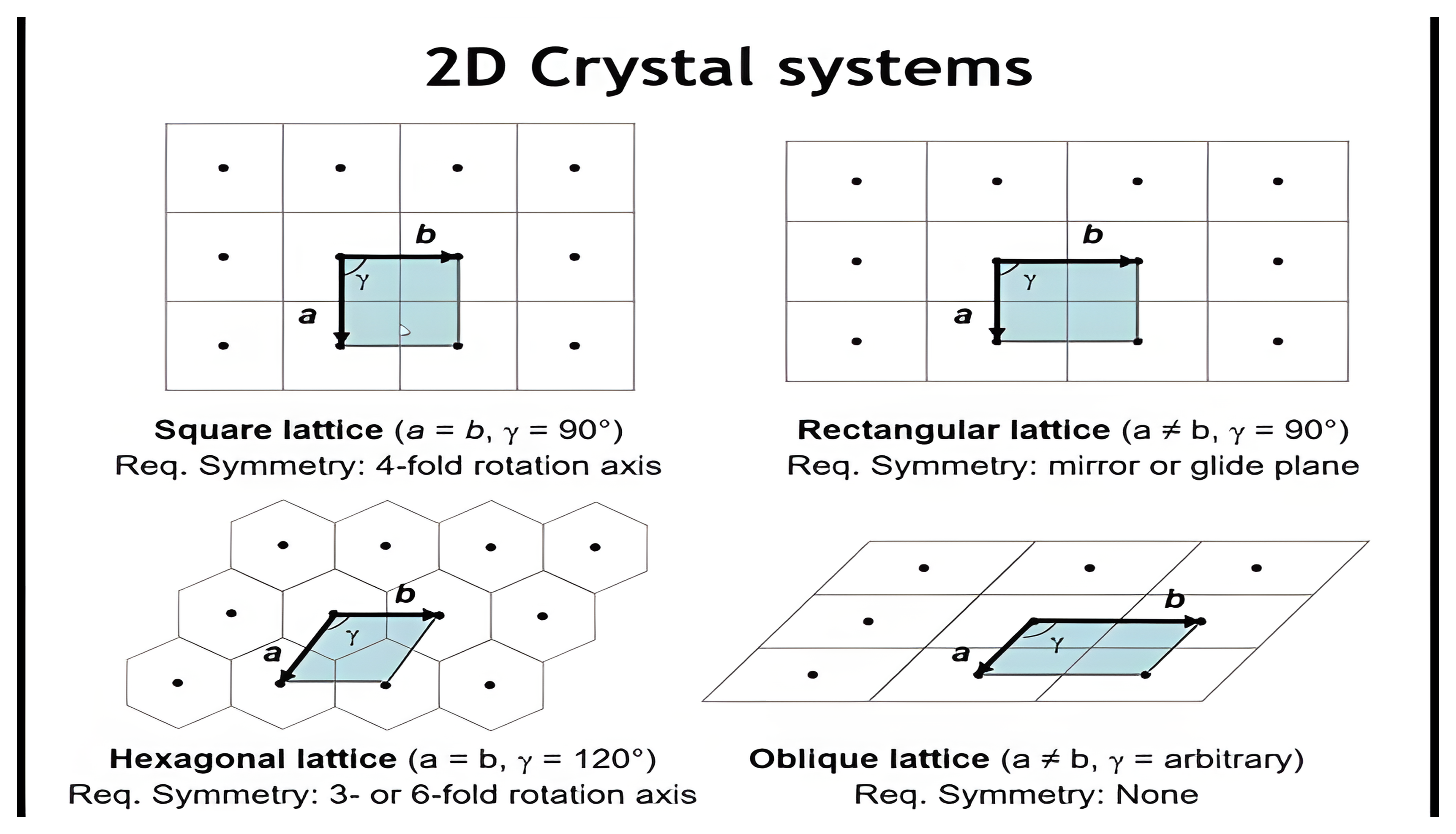 Four panels: square (a=b, gamma 90, 4-fold), rectangular (a!=b, gamma 90, mirror/glide), hexagonal (a=b, gamma 120, 3/6-fold), oblique (a!=b, arbitrary gamma, no required symmetry).