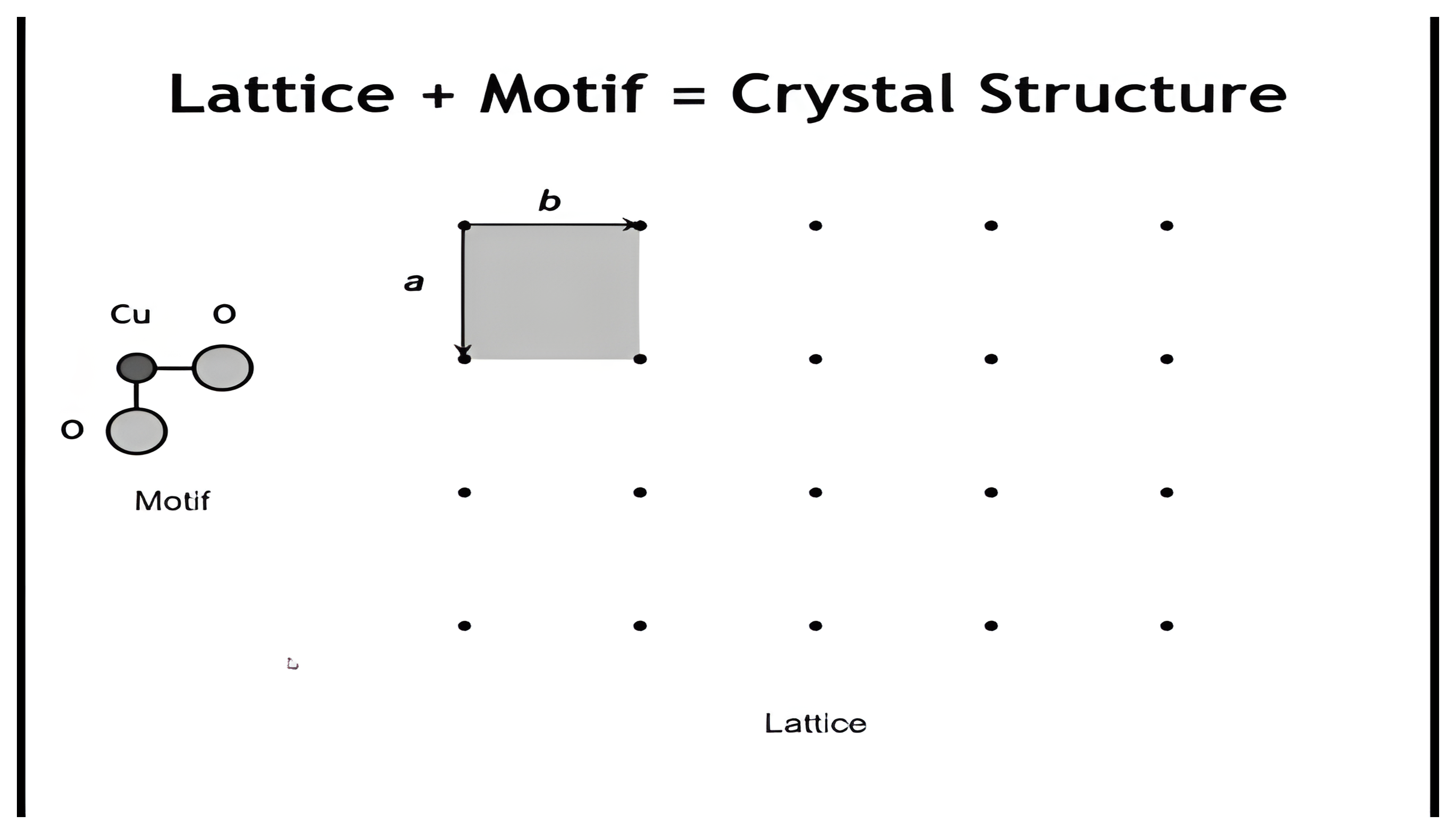A CuO2 motif (one Cu, two O) beside a square lattice of points with one shaded unit cell.