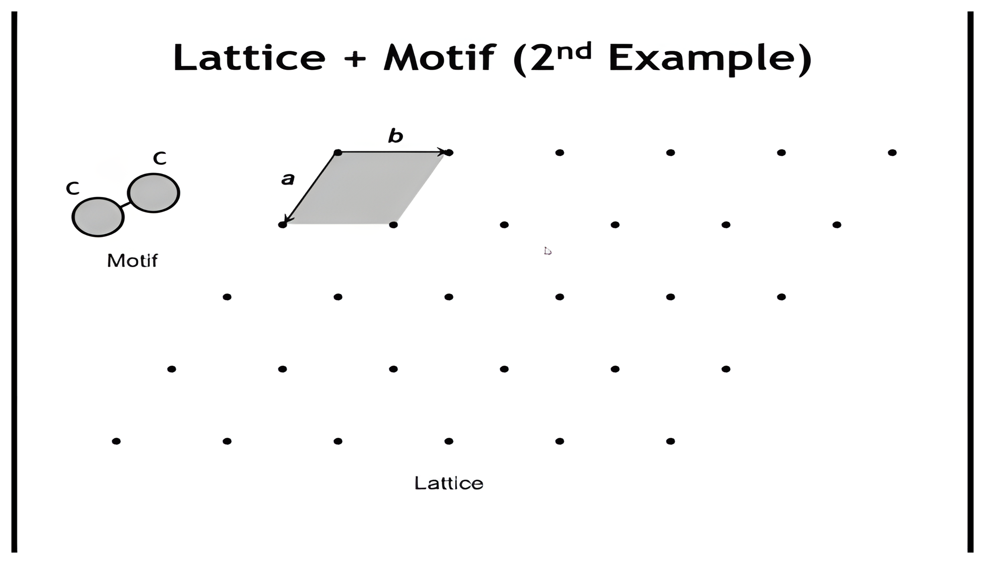 A two-carbon motif beside an oblique (hexagonal) lattice with one shaded unit cell.