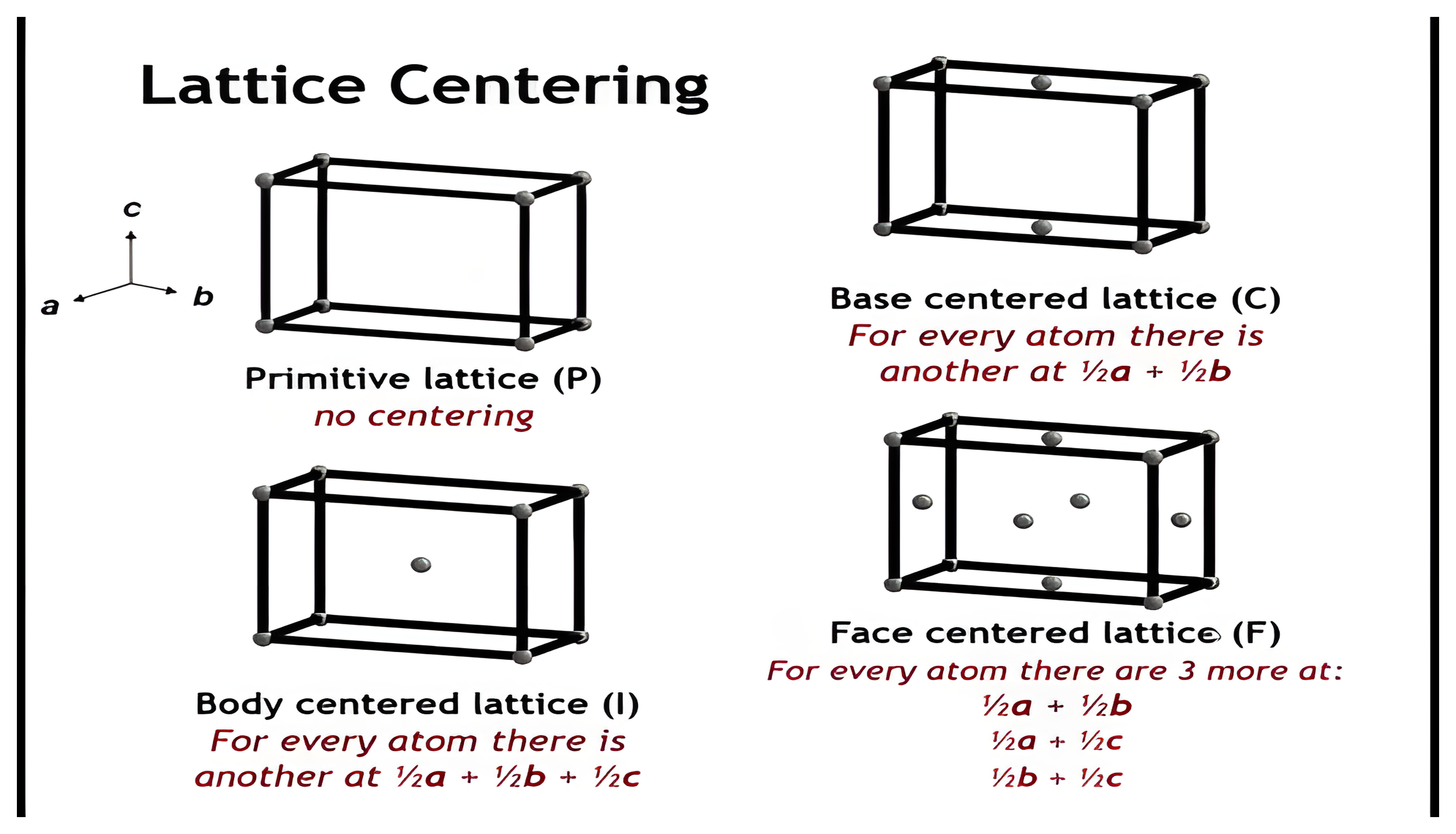 Four cell drawings: primitive lattice P with no centering; body-centered lattice I with a point at the cell center (another point at half a + half b + half c for every point); base-centered lattice C with points on one pair of opposite faces (another at half a + half b); face-centered lattice F with points on all six faces (three more at half a + half b, half a + half c, half b + half c).