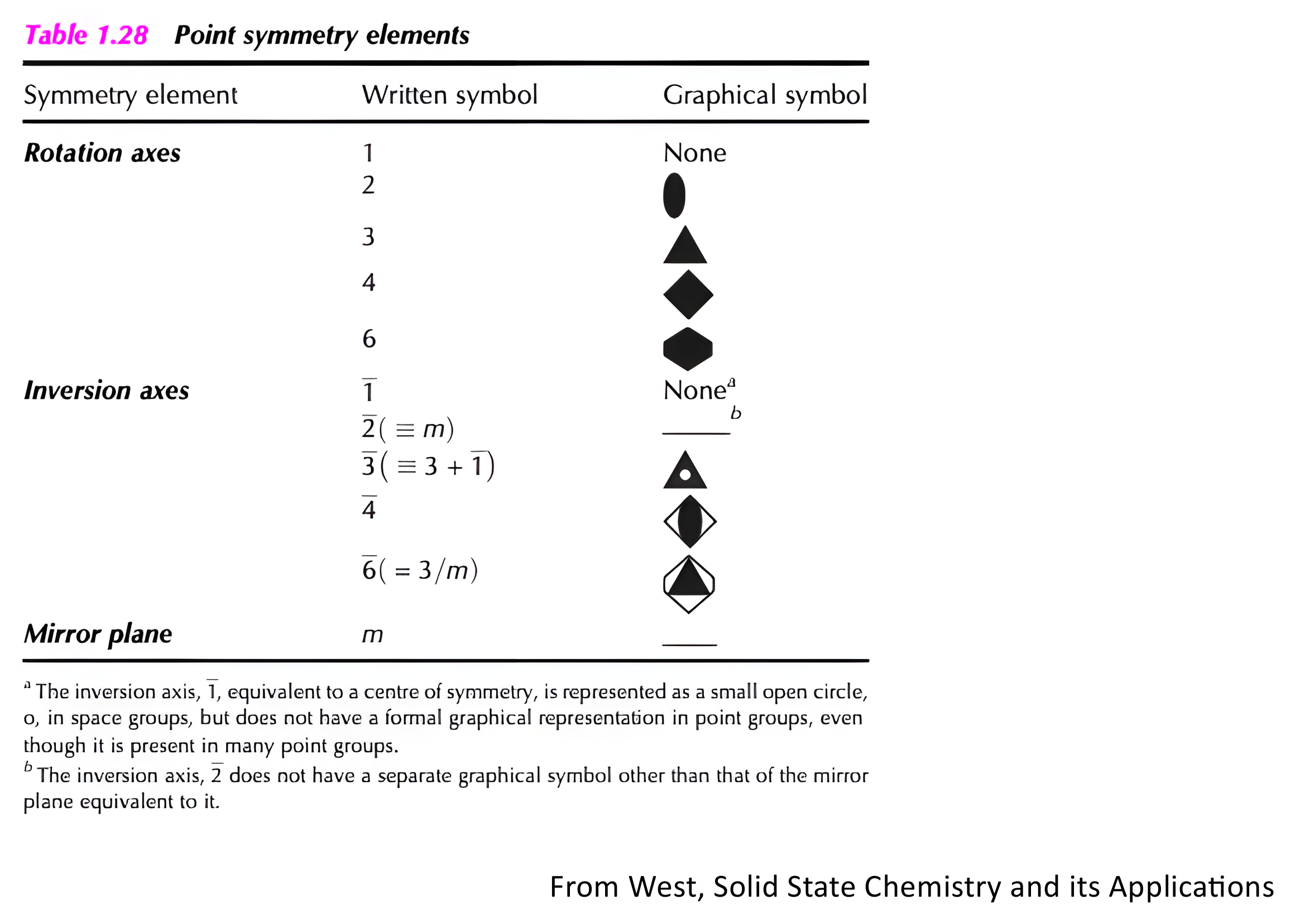 Table 1.28, point symmetry elements, from West, Solid State Chemistry and its Applications.