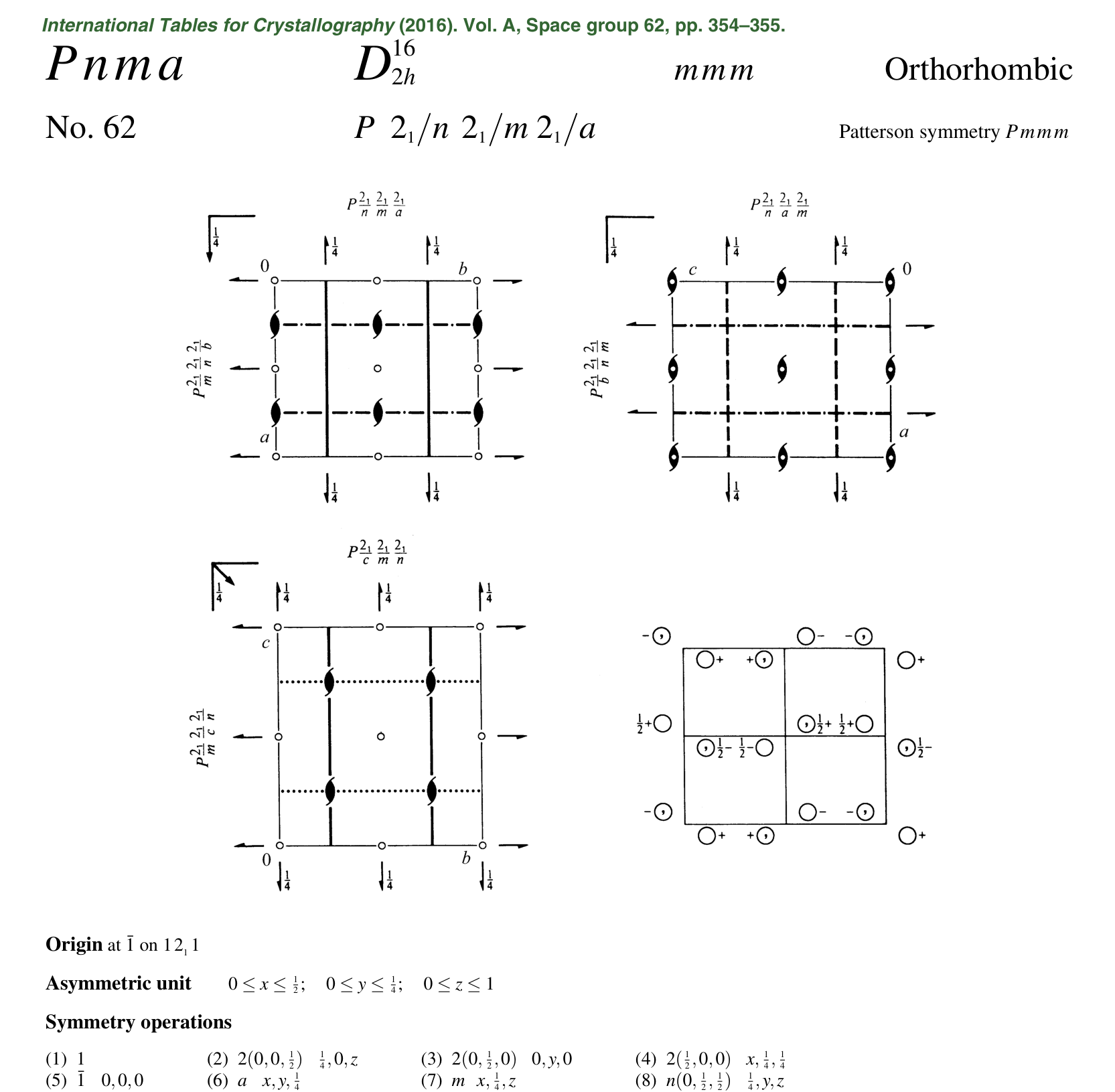 The first page of the International Tables entry for Pnma, No. 62. The whole page gives way to a zoom on the header and the top row of drawings, which marks in turn the full symbol slot by slot, the axis letters that key the two drawings to their viewing directions, the n glide and screw of the first slot, the mirror and screw of the second, and the a glide and screw of the third; the view then moves to the bottom row, where the third drawing shows the same a glide dotted and the general-position diagram carries the eight copies of one atom.
