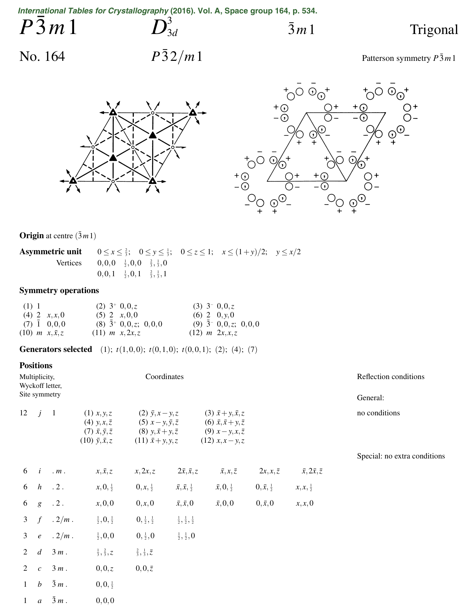 The International Tables entry page for P-3m1, No. 164. Click one boxes the six header items from short symbol to full symbol; click two splits the full symbol into its three direction slots, c, the cell edges, and the diagonals with their printed trailing 1; click three boxes the 3-bar symbols at the four cell corners; click four boxes the edge-on mirror trace and circles the twofold arrows along the b edge.