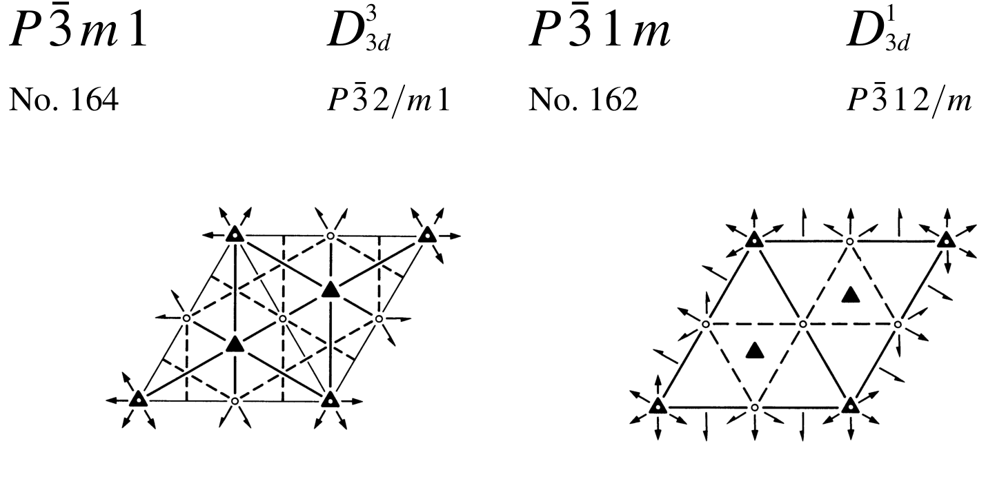 The headers and cell diagrams of the P-3m1 and P-31m entries set side by side. Click one boxes both short symbols and the 2/m of each full symbol, second slot against third slot; click two boxes the mirror trace on each diagram, running along a third-slot line in No. 164 and along the top cell edge in No. 162; click three states the verdict that the same characters one slot over are two different space groups.