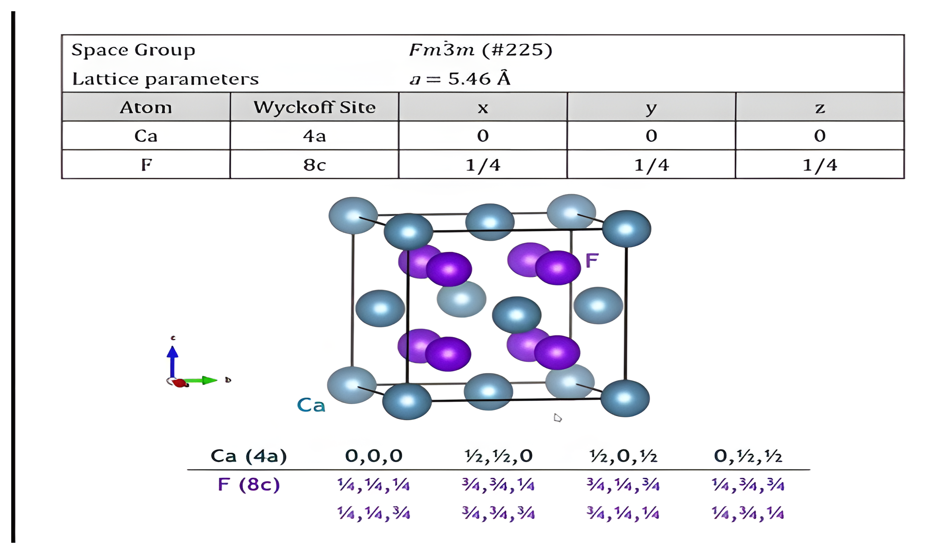 Fluorite unit cell built up from calcium positions to fluoride positions to the polyhedral representation.