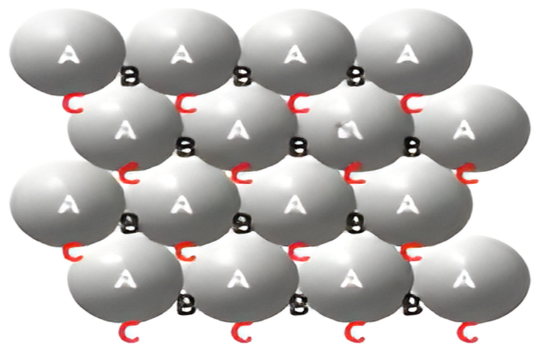 One close-packed layer of spheres, tops labelled A and the two sets of hollows labelled B and C.