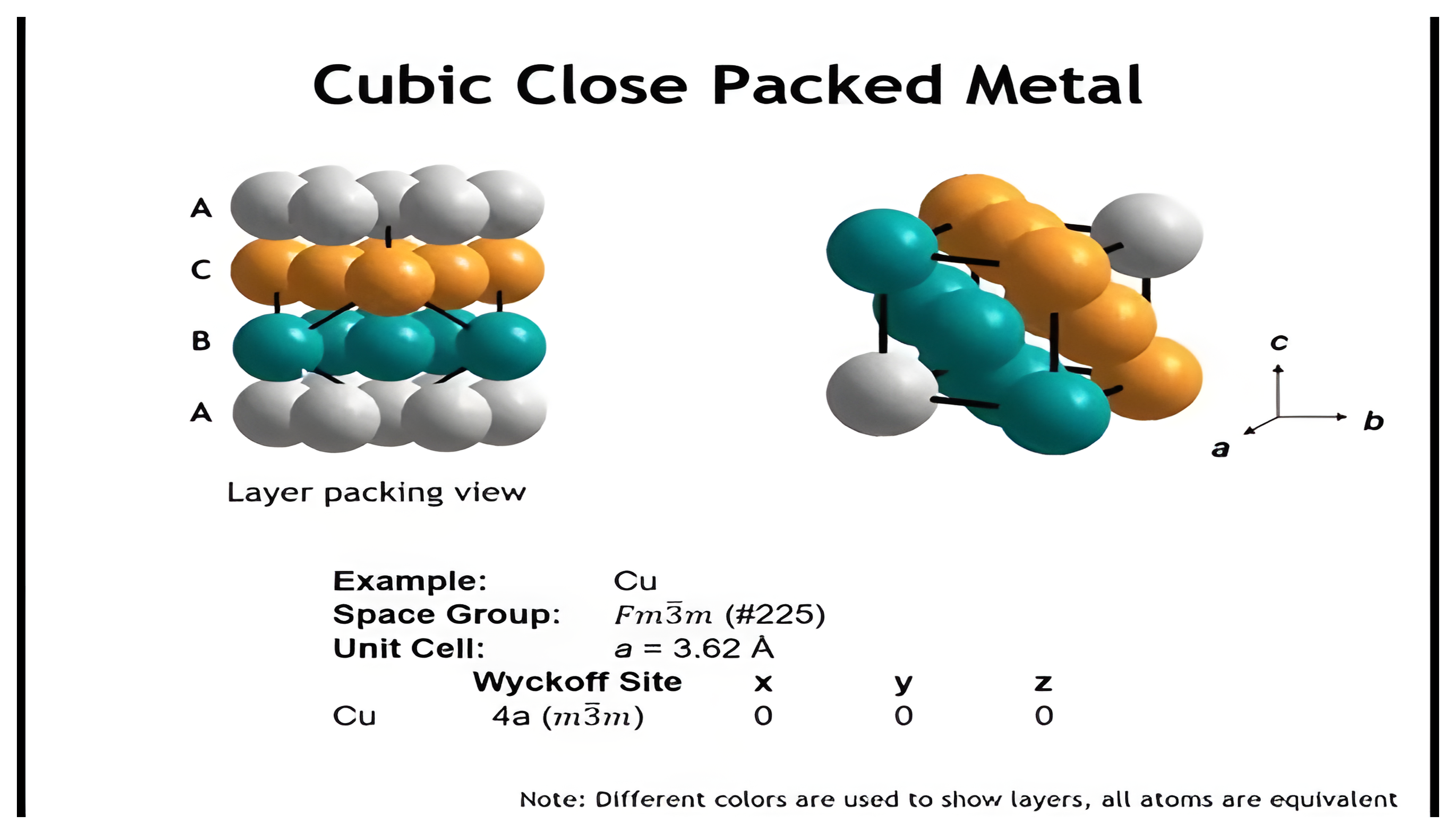 Cubic close-packed metal with ABC stacking and an FCC unit cell.