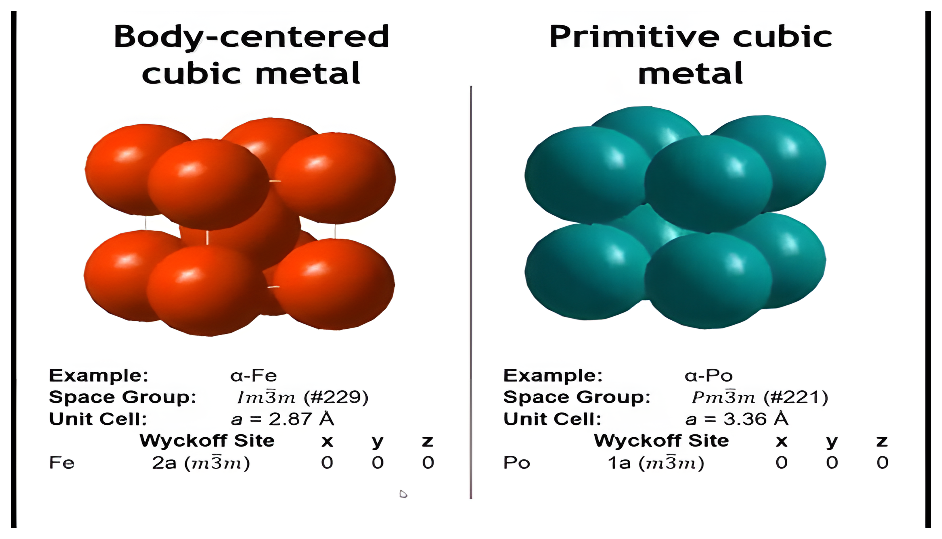 Body-centered cubic and primitive cubic metal unit cells.
