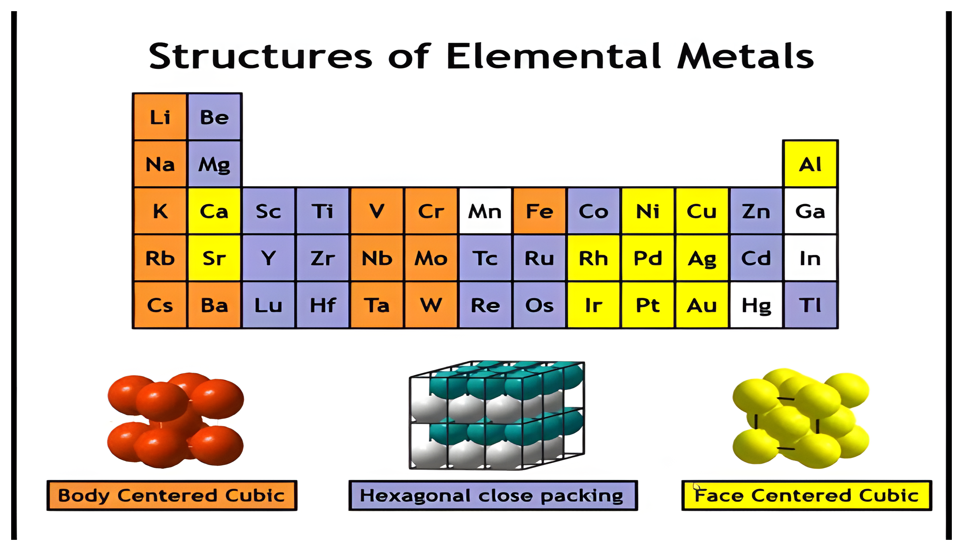 Periodic table showing elemental-metal structure types.