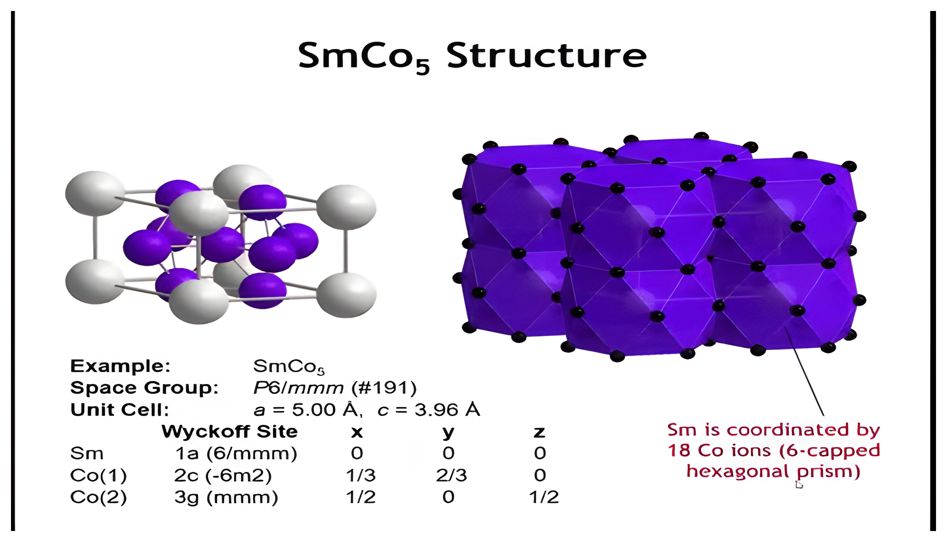 Samarium cobalt five structure and capped hexagonal-prism coordination polyhedron.