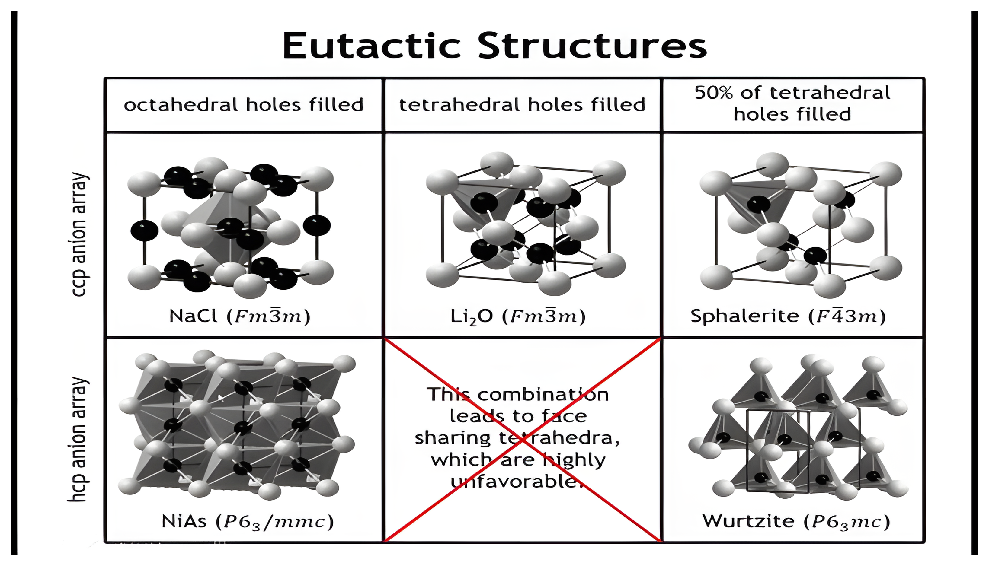 Two-by-three grid of unit cells: NaCl, Li2O, and sphalerite on a ccp anion array; NiAs, a combination crossed out in red, and wurtzite on an hcp anion array.