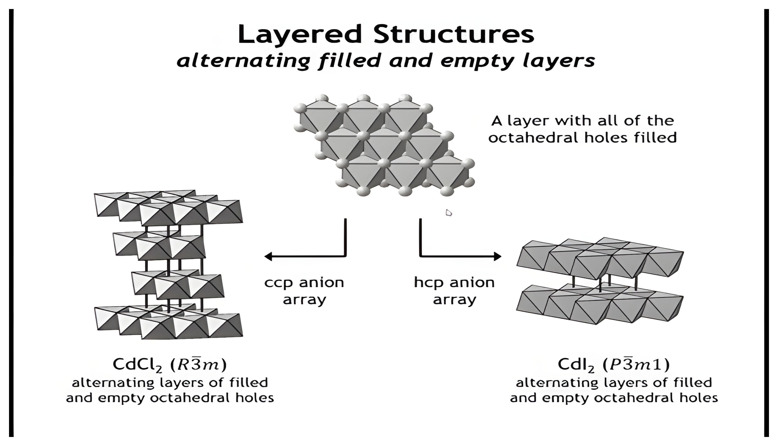 CdCl2 and CdI2 structures built from alternating filled and empty octahedral-hole layers in ccp and hcp anion arrays.