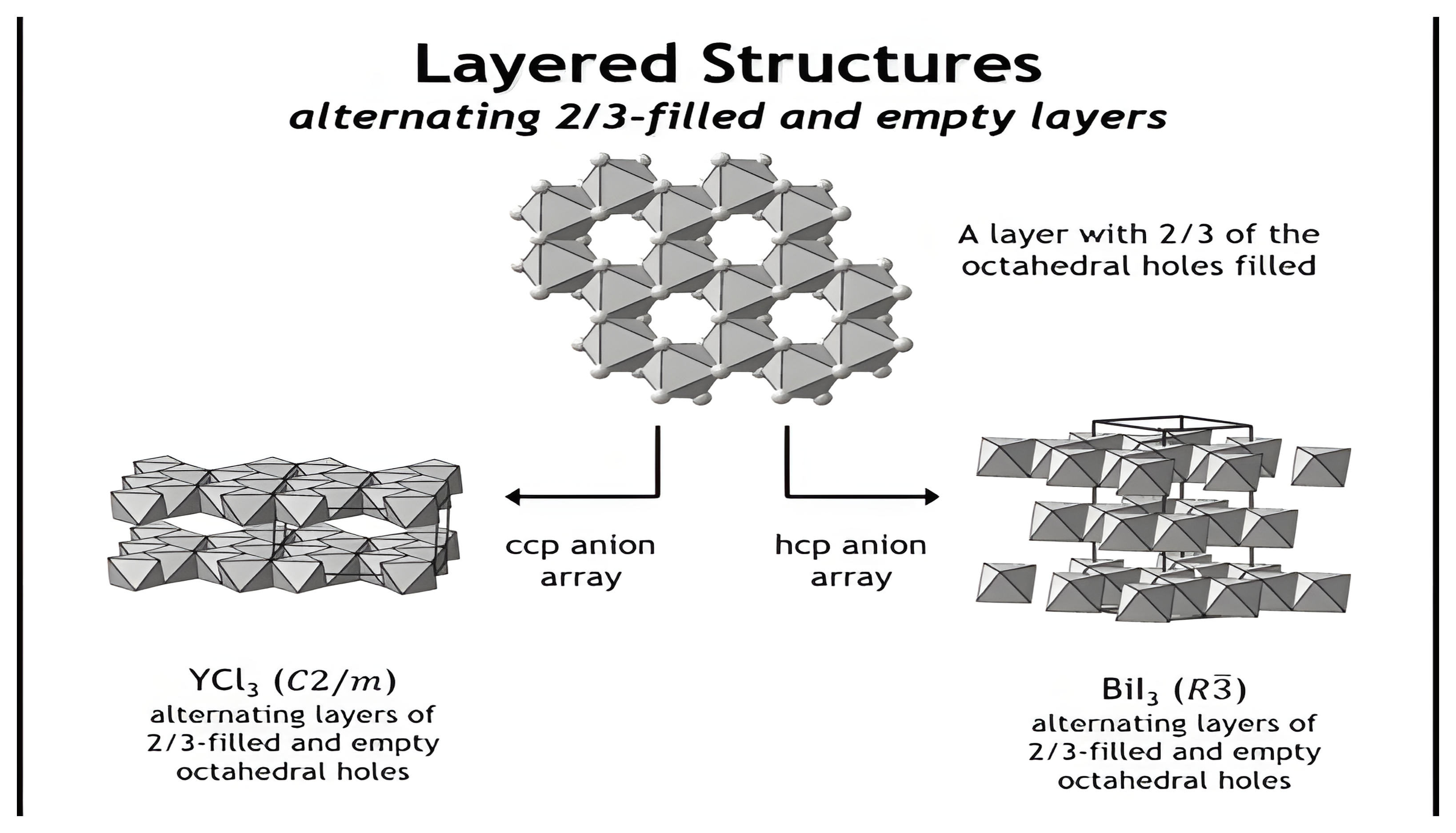 YCl3 and BiI3 structures built from alternating two-thirds-filled and empty octahedral-hole layers.