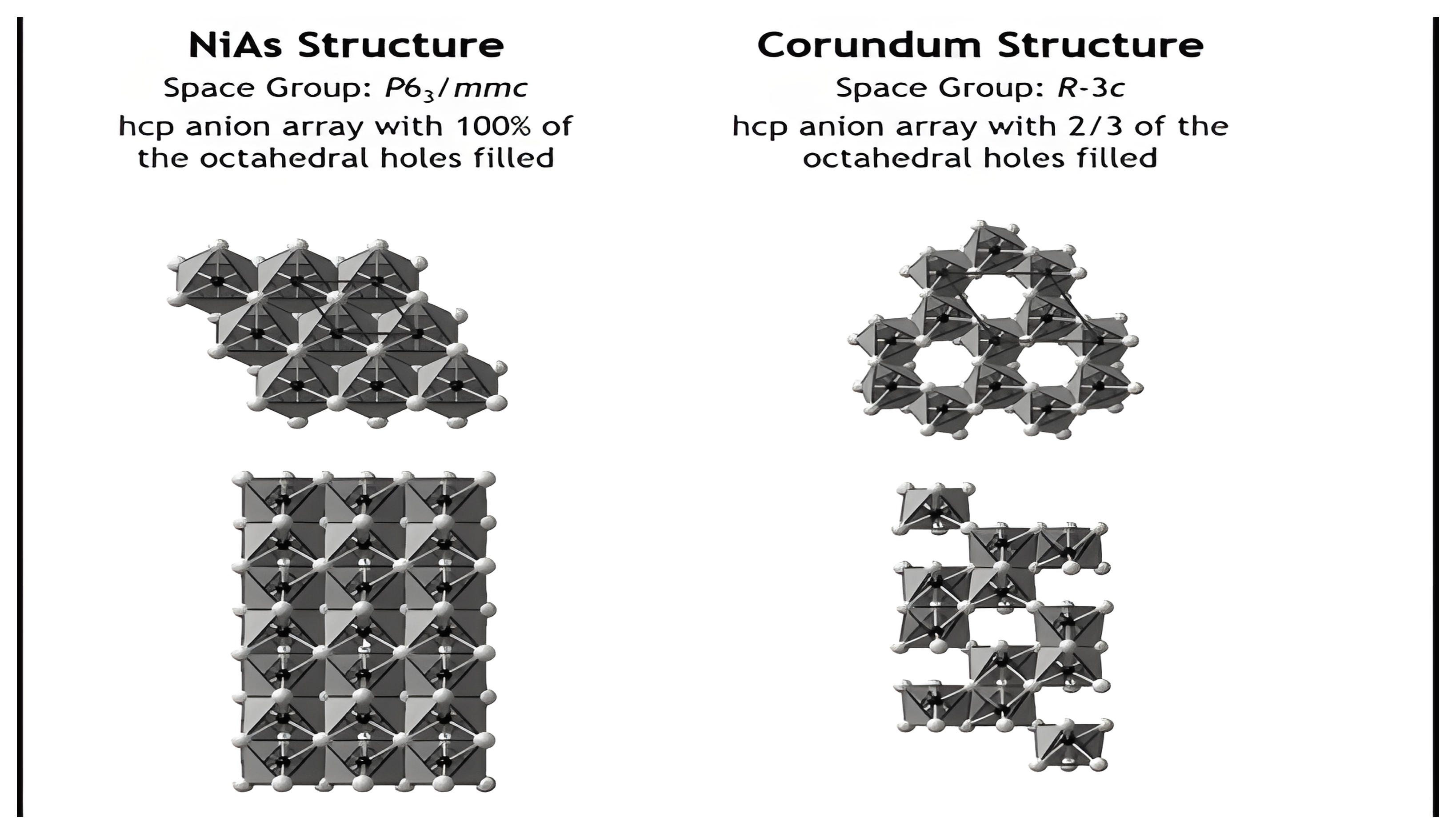NiAs and corundum structures compared: hcp anion arrays with all versus two-thirds of the octahedral holes filled.