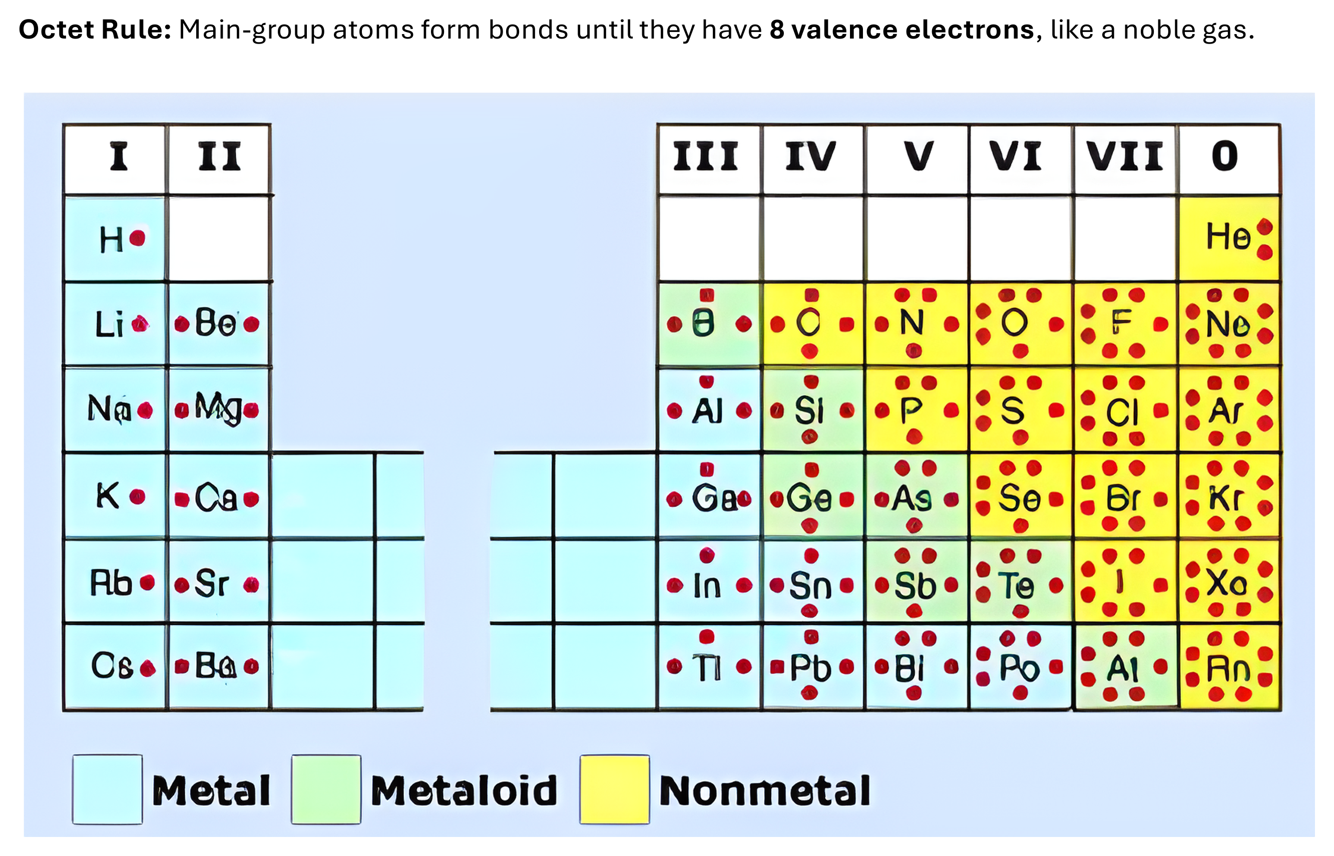 Periodic table with Lewis dot symbols, colored by metal, metalloid, and nonmetal.