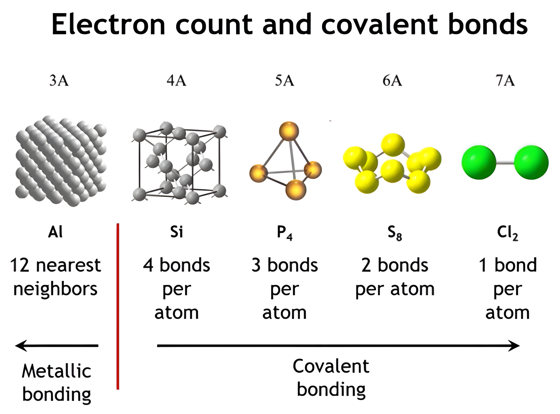 Across the main groups: Al with 12 nearest neighbors through Si, P4, and S8 to Cl2 with one bond per atom; metallic bonding gives way to covalent bonding.