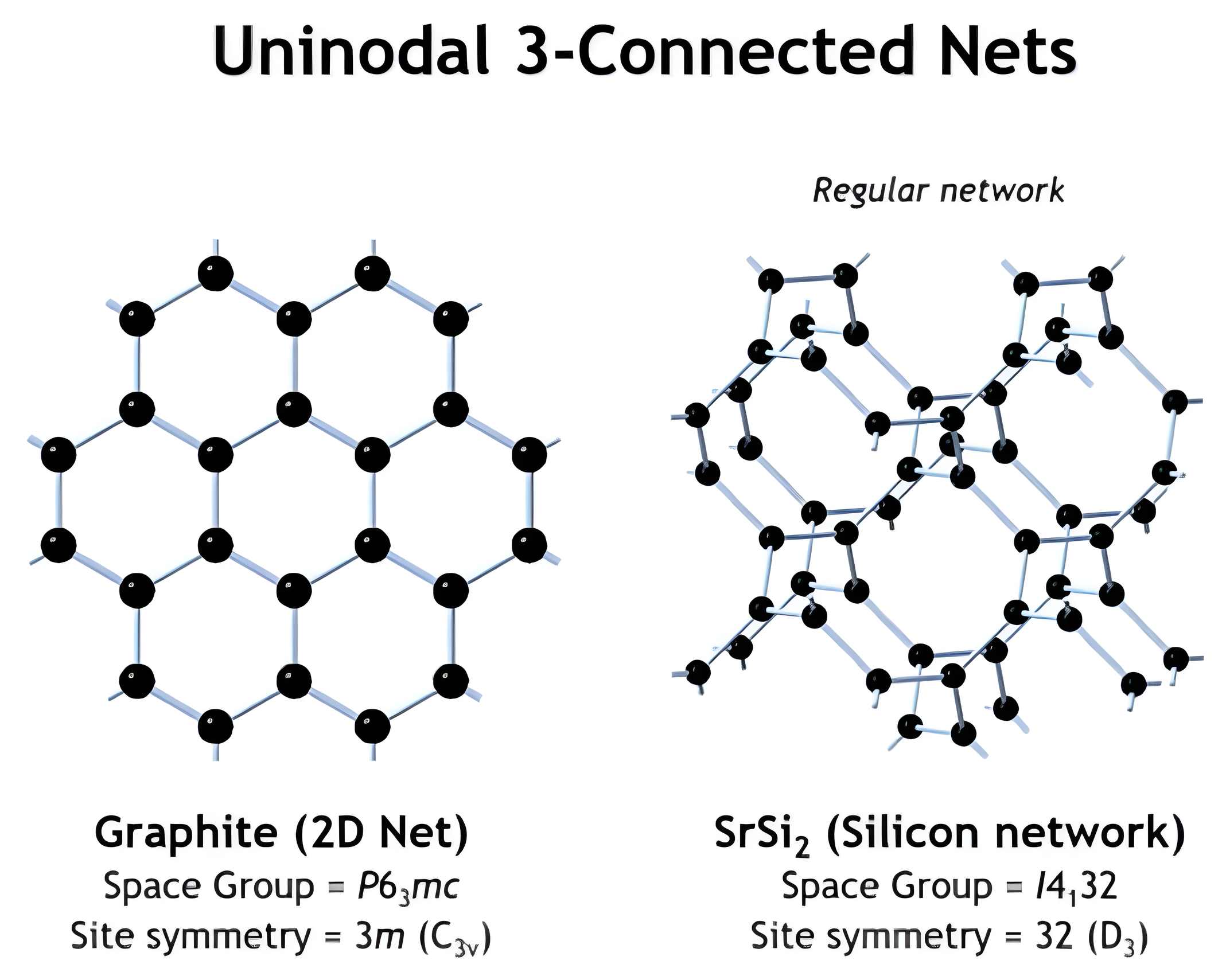 Two uninodal three-connected networks: graphite and SrSi2.