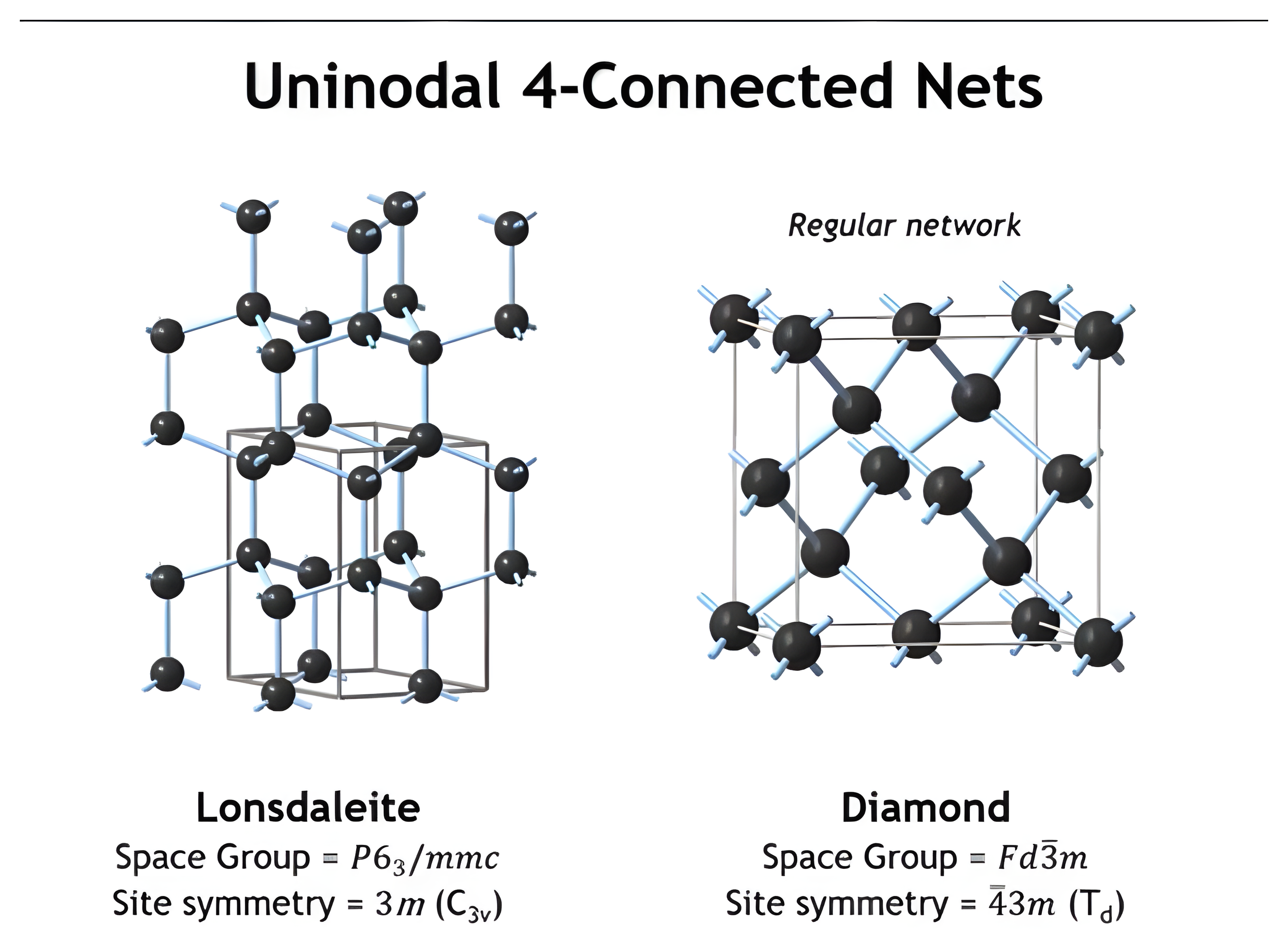 Uninodal four-connected networks: lonsdaleite and diamond.