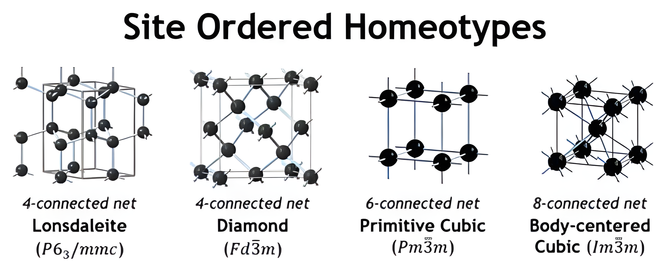 Site ordering transforms uninodal nets into compound structures.