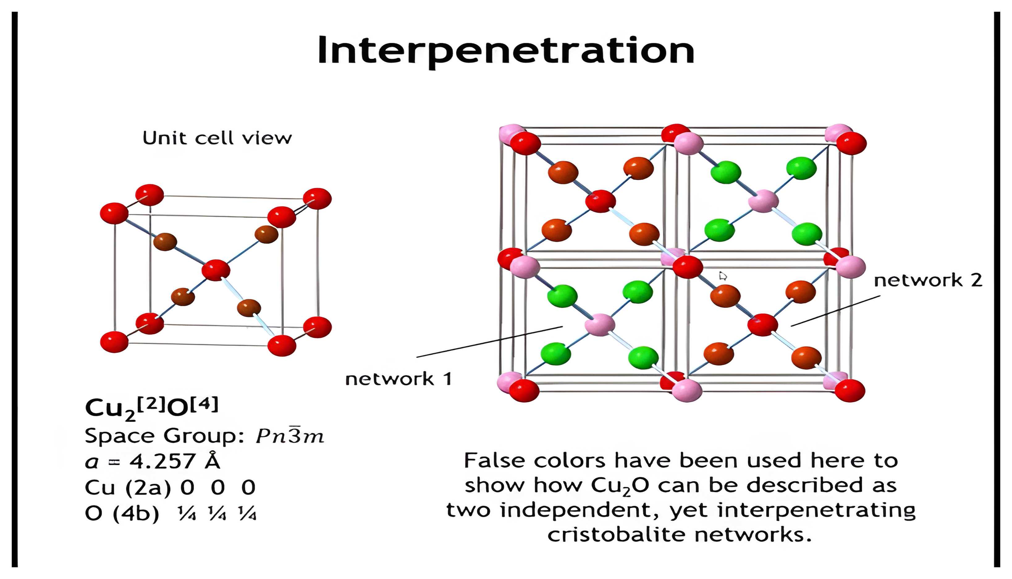 Interpenetrating Cu2O networks.