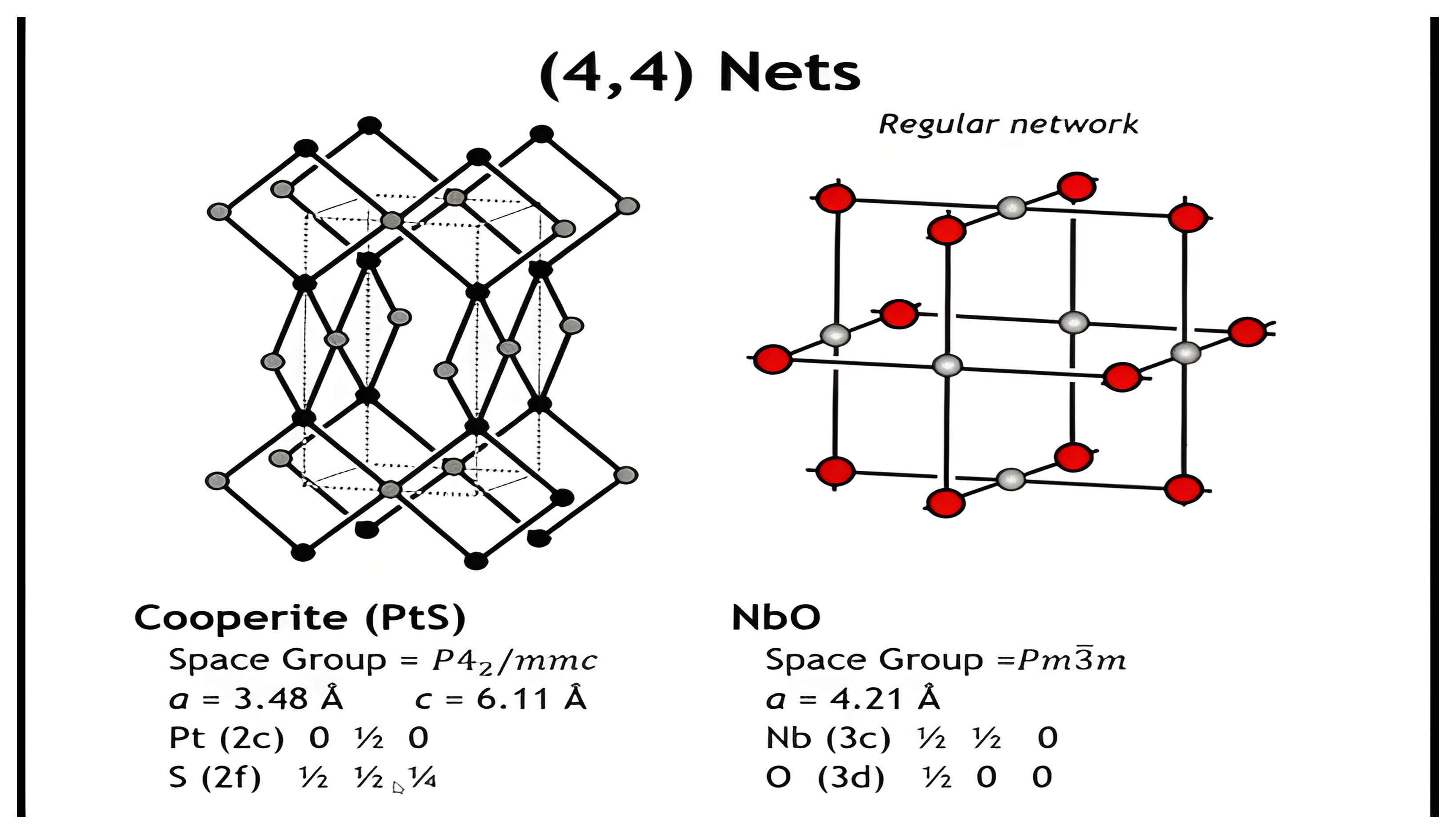Four-four nets: cooperite PtS and NbO.
