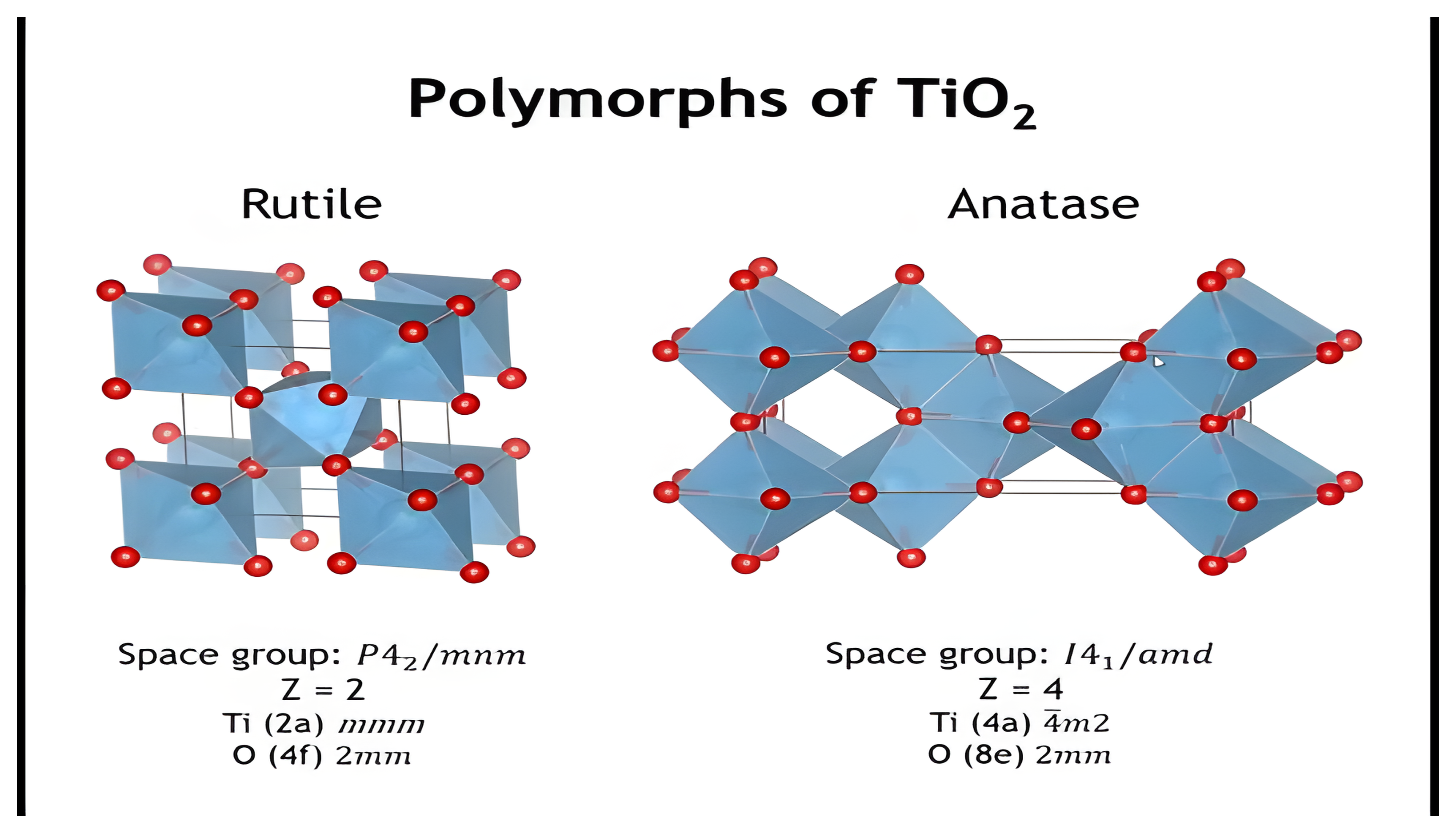 Rutile and anatase as six-three networks.