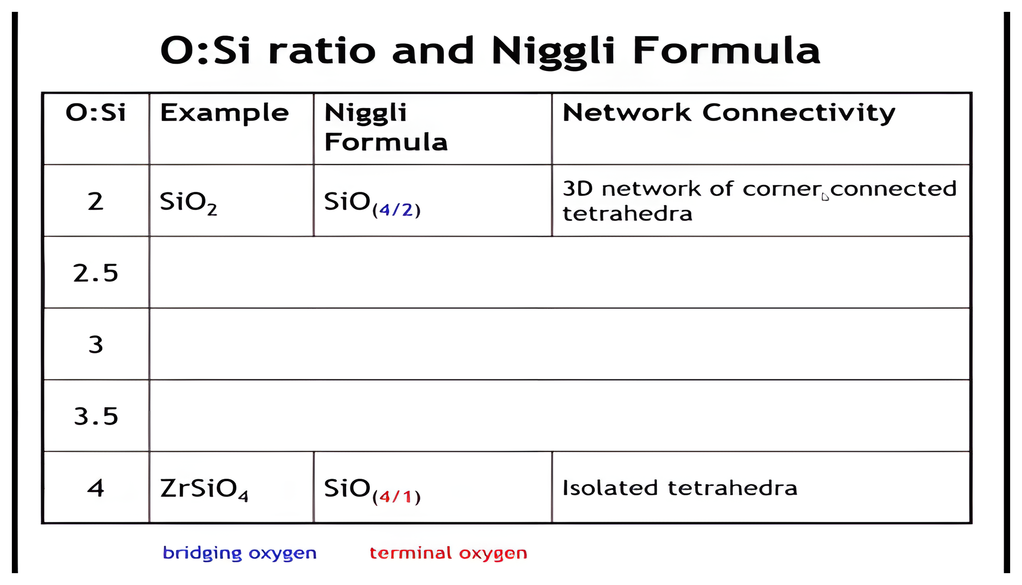 Oxygen to silicon ratio and Niggli formula table.
