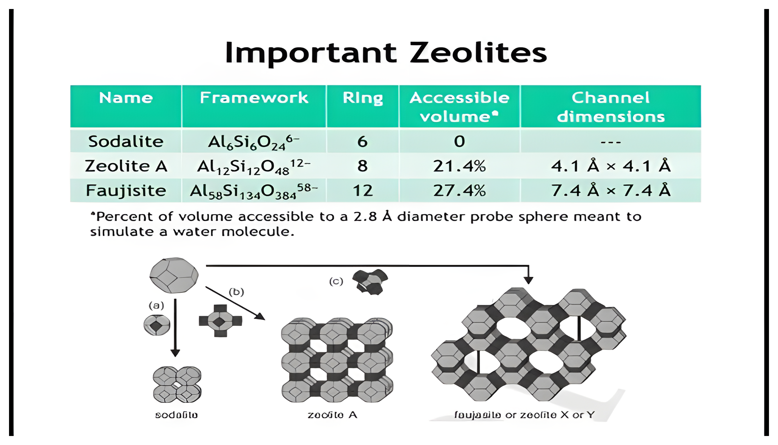 Important zeolites table.