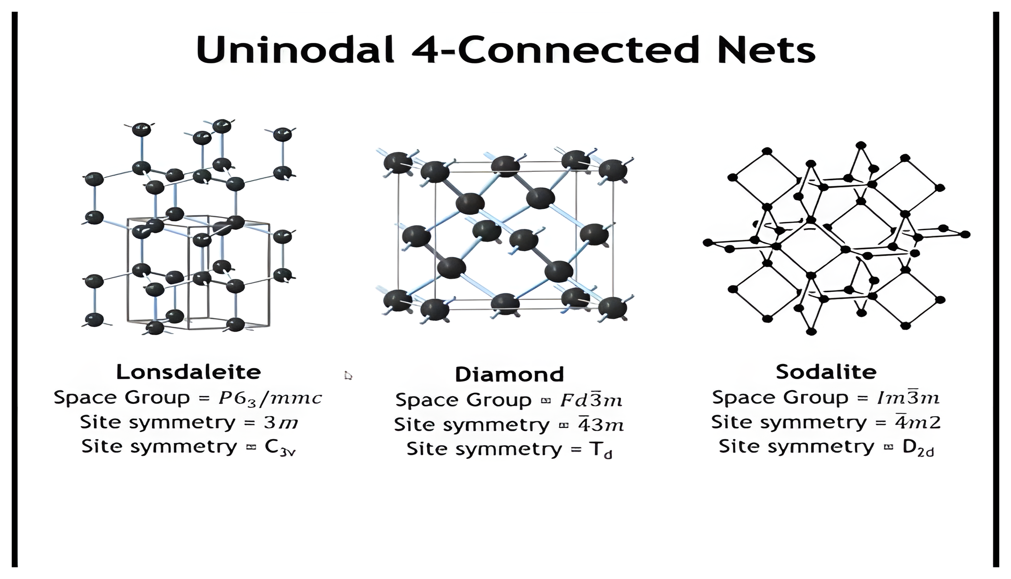 Uninodal four-connected nets including the sodalite net.