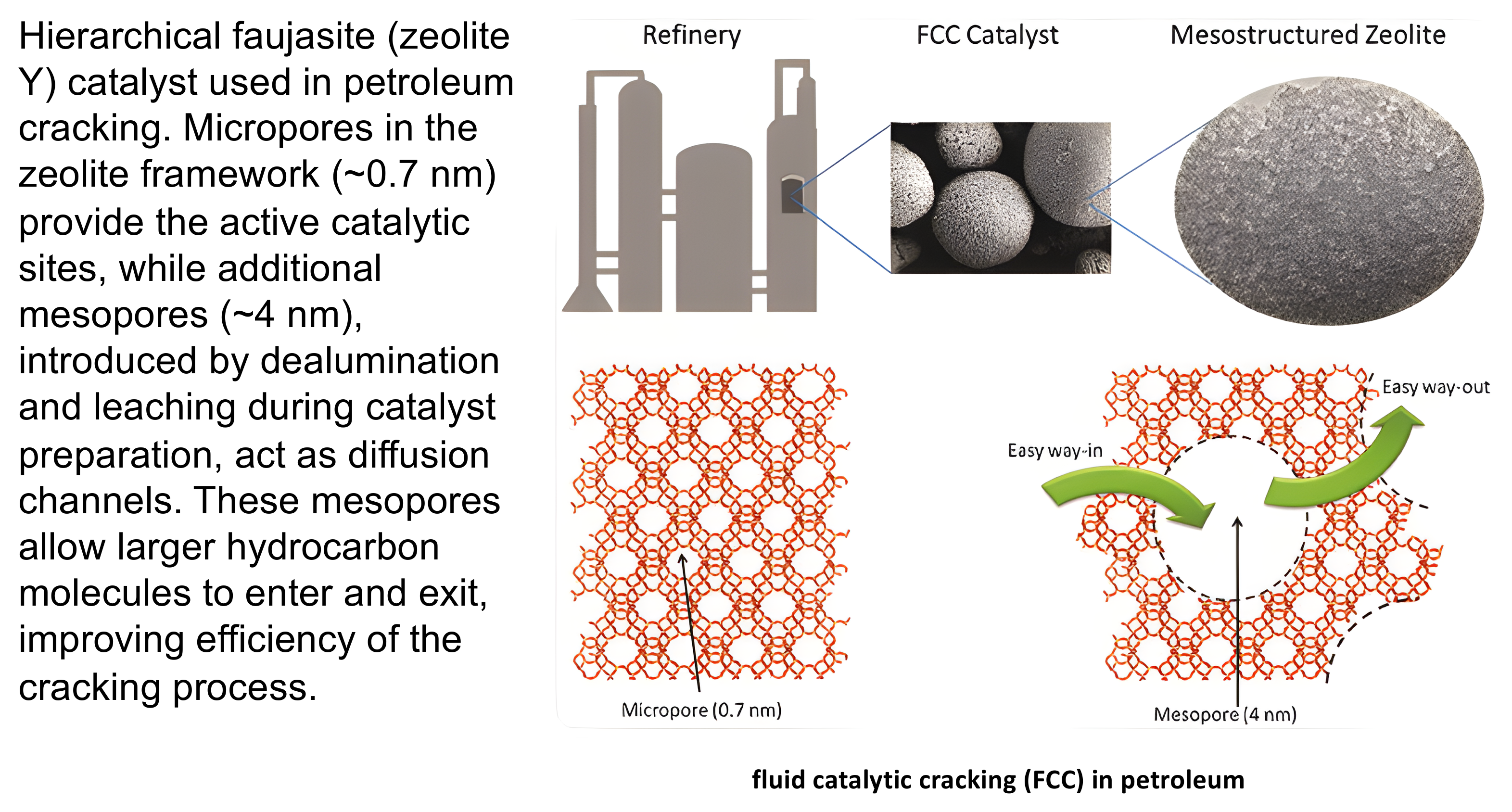 Hierarchical faujasite catalyst used for petroleum cracking.