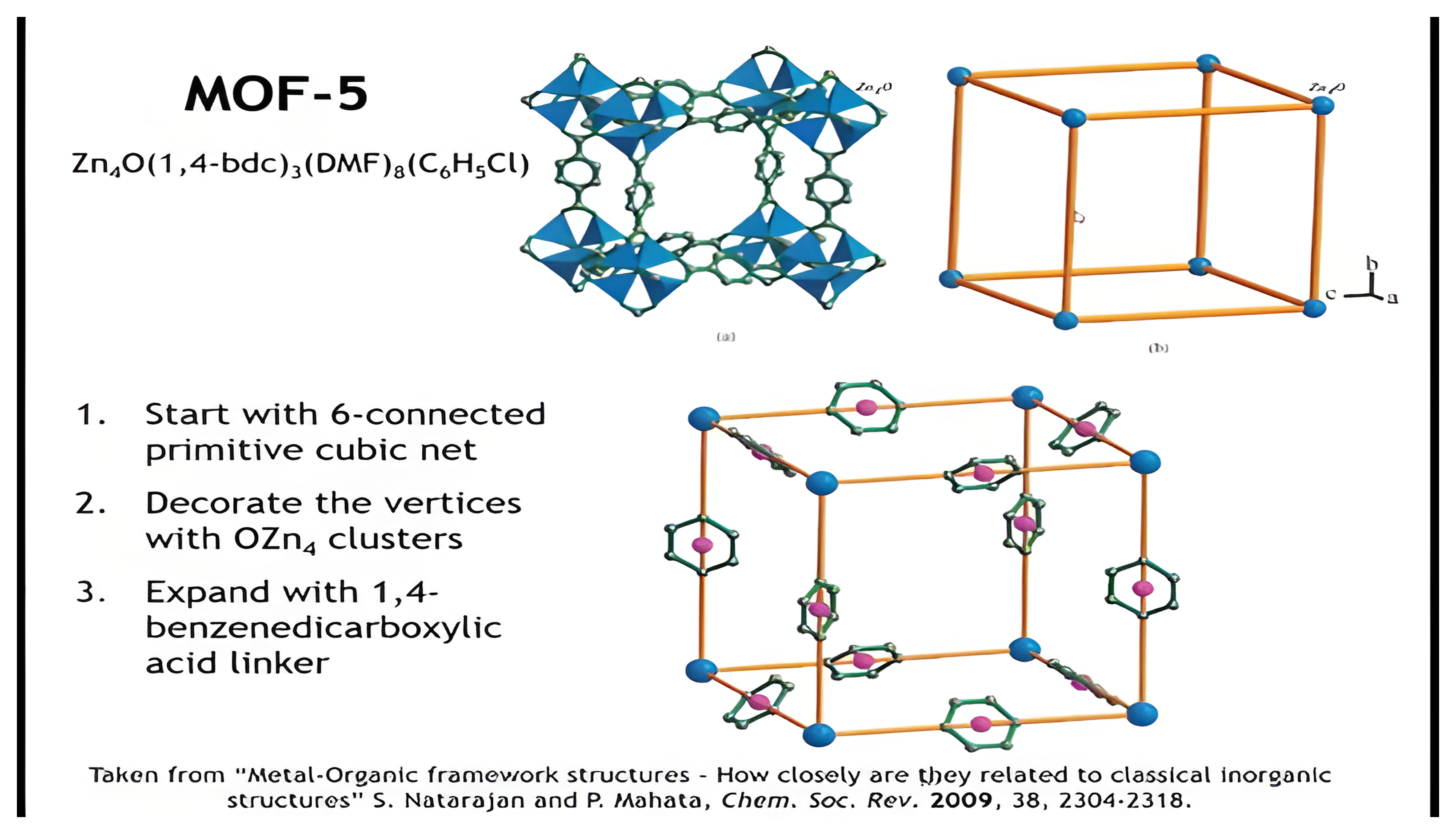 MOF-5 topology and structure.