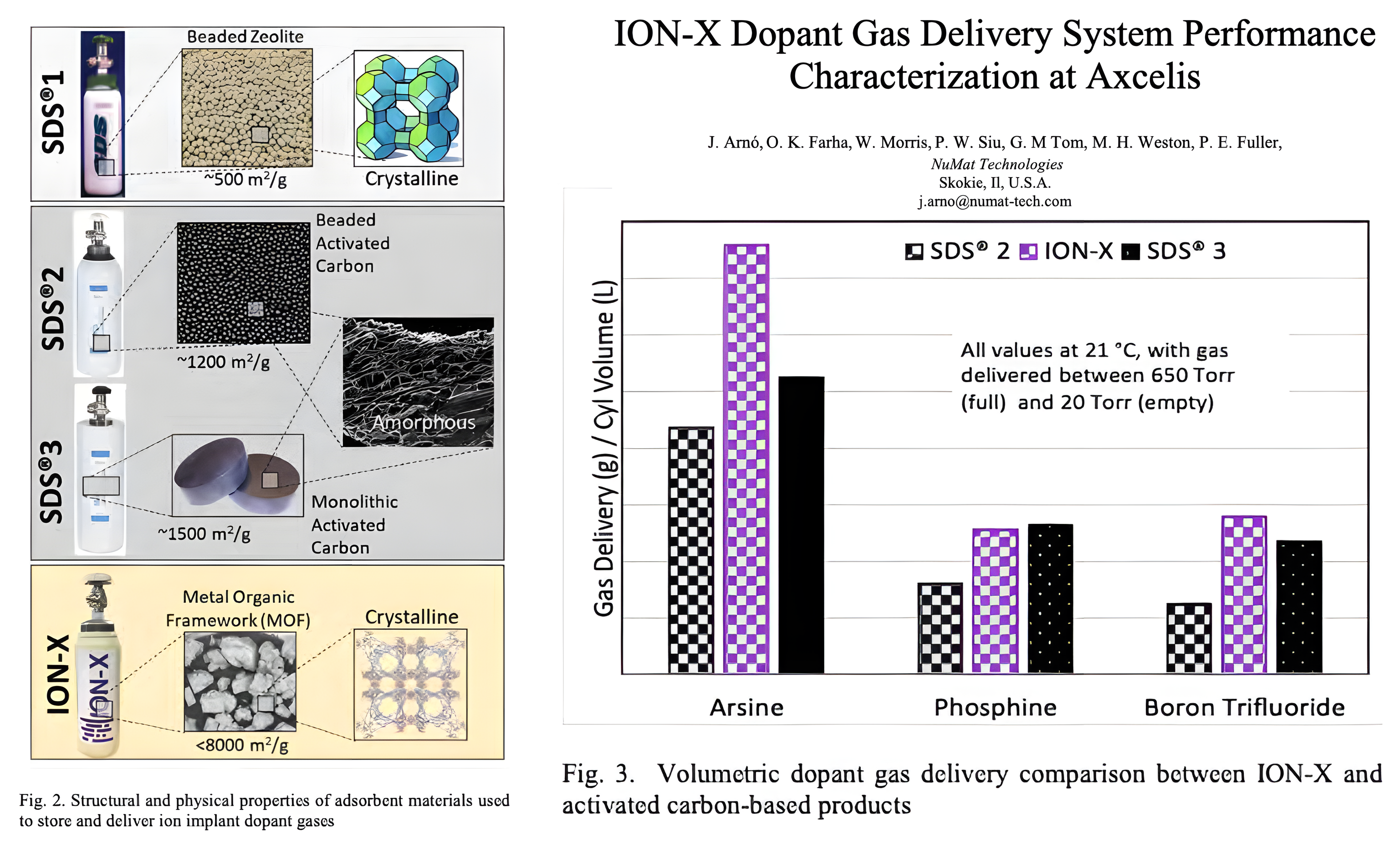 ION-X dopant gas delivery performance at Axcelis.