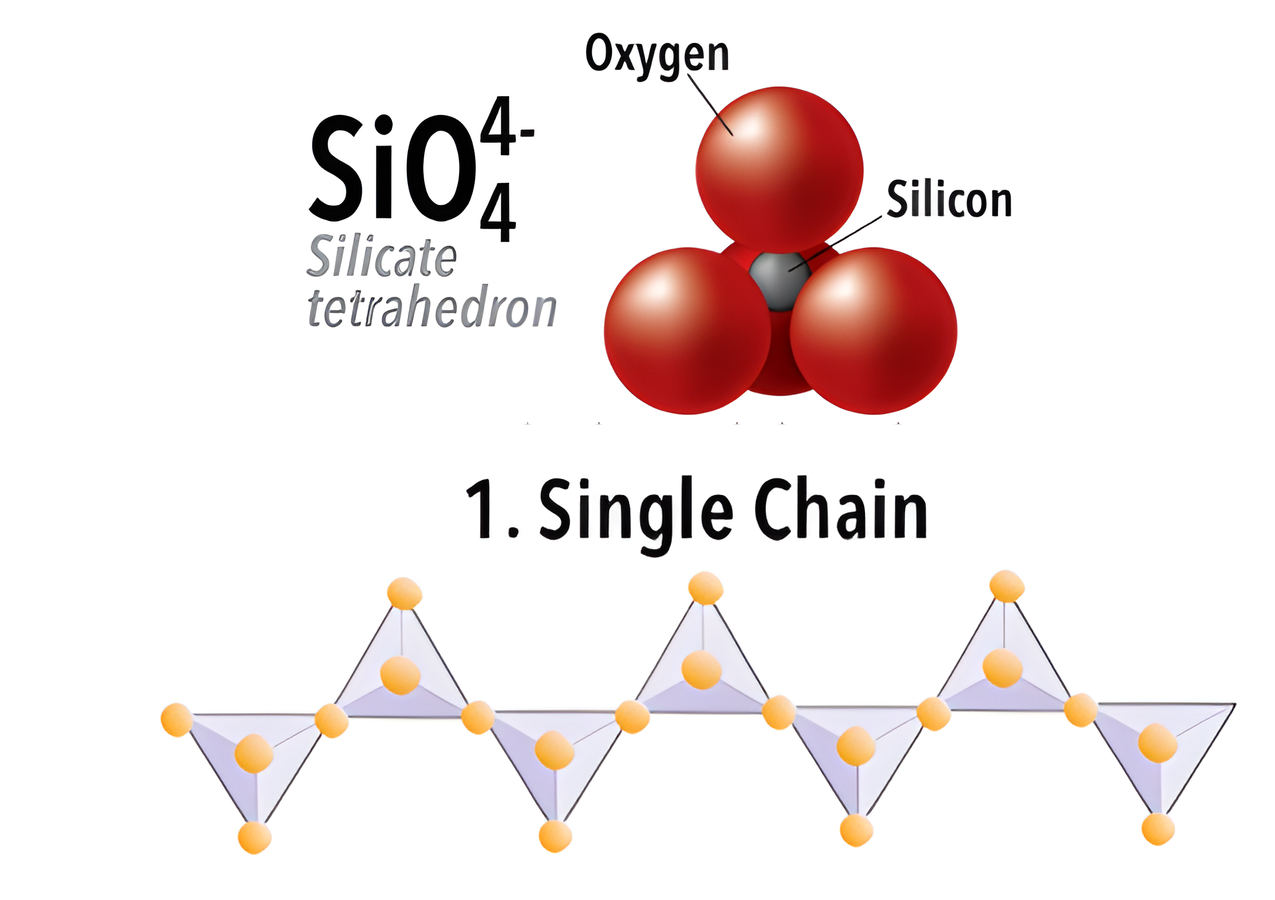 The SiO4 4- silicate tetrahedron with its oxygen and silicon spheres labelled, above the 1. Single Chain drawing of corner-sharing tetrahedra.