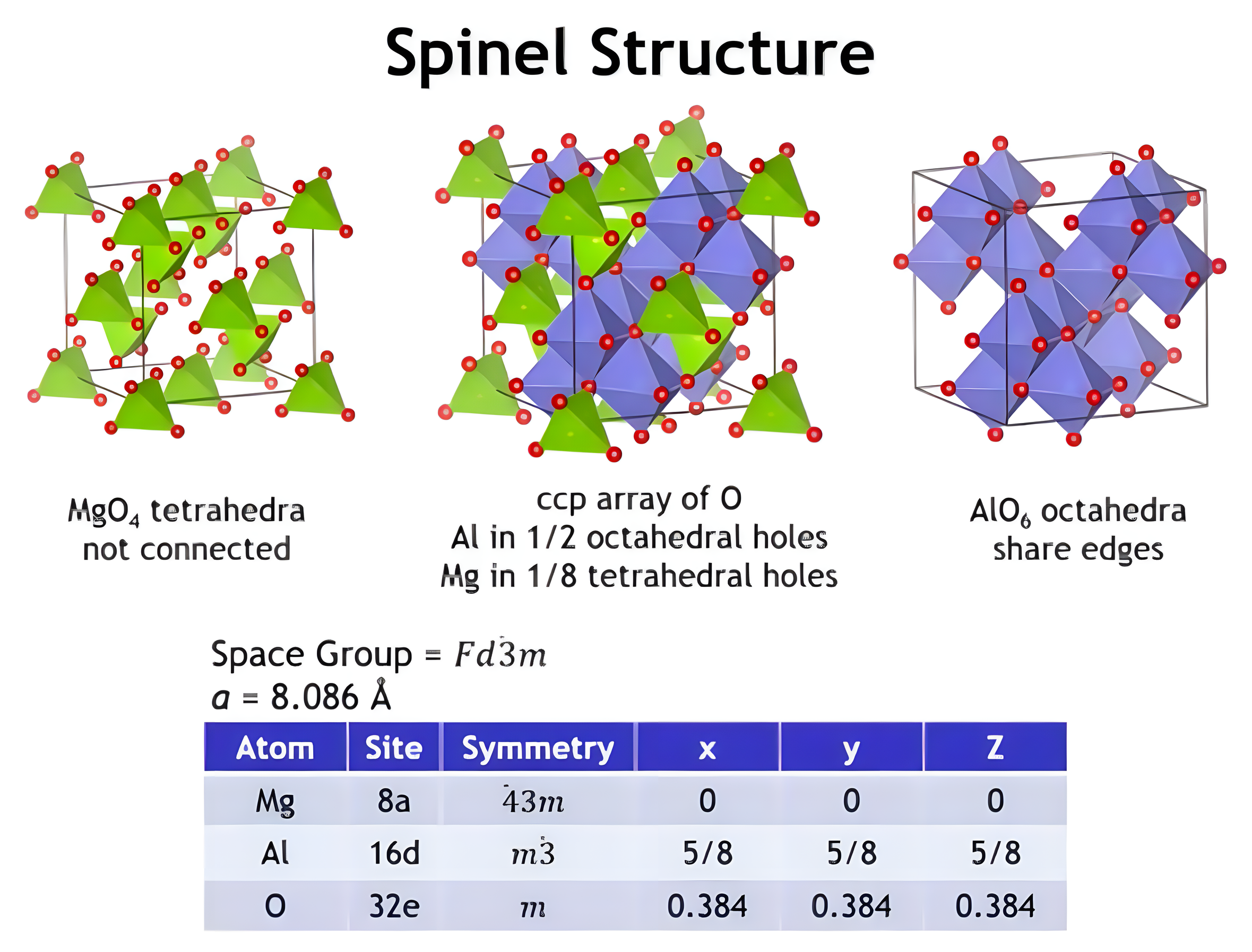 Spinel structure progressing from polyhedral frameworks to bond graph, crystal-chemical formula, normal spinel, and inverse spinel.