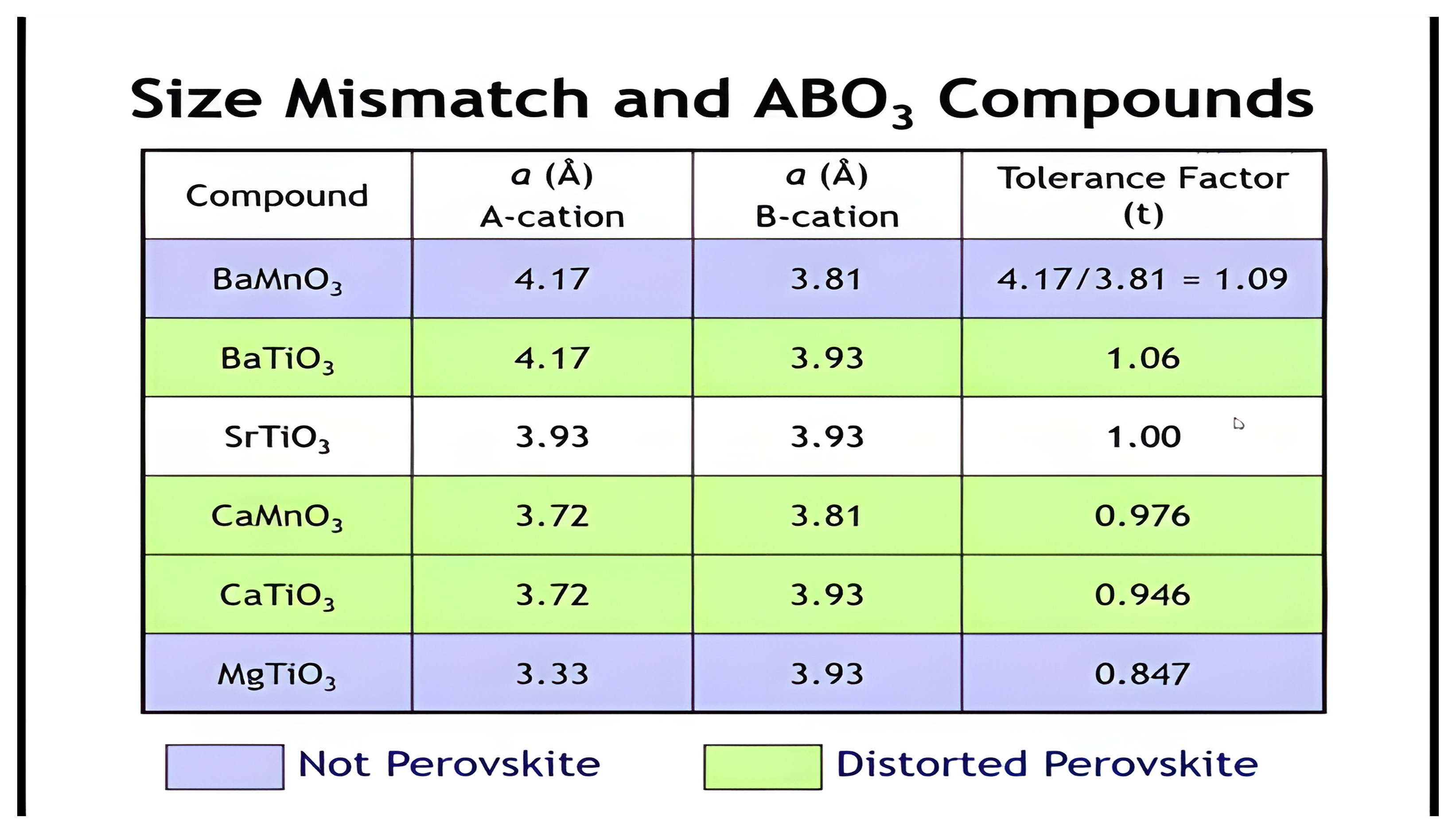 Table of cell-edge estimates and Goldschmidt tolerance factors for six ABO3 compounds.