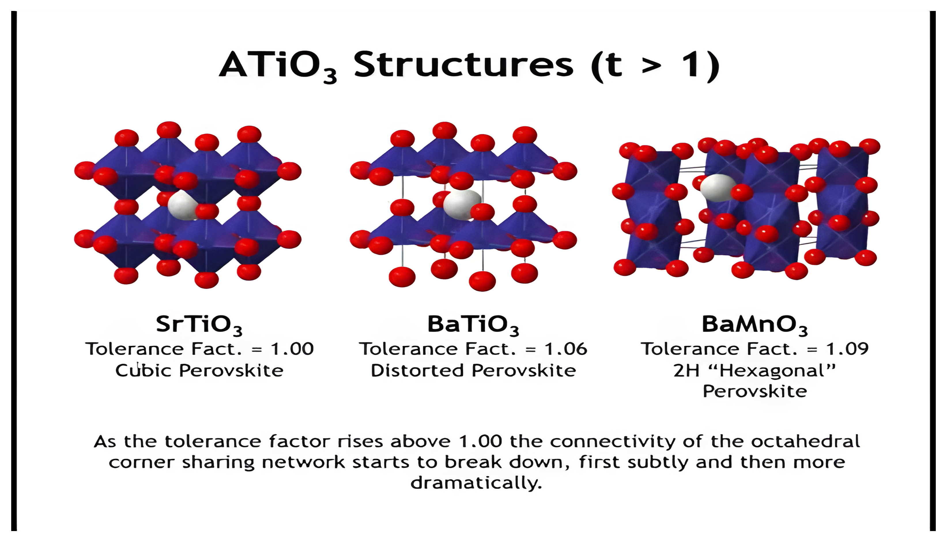 SrTiO3, BaTiO3, and BaMnO3 structures as the tolerance factor rises above one.