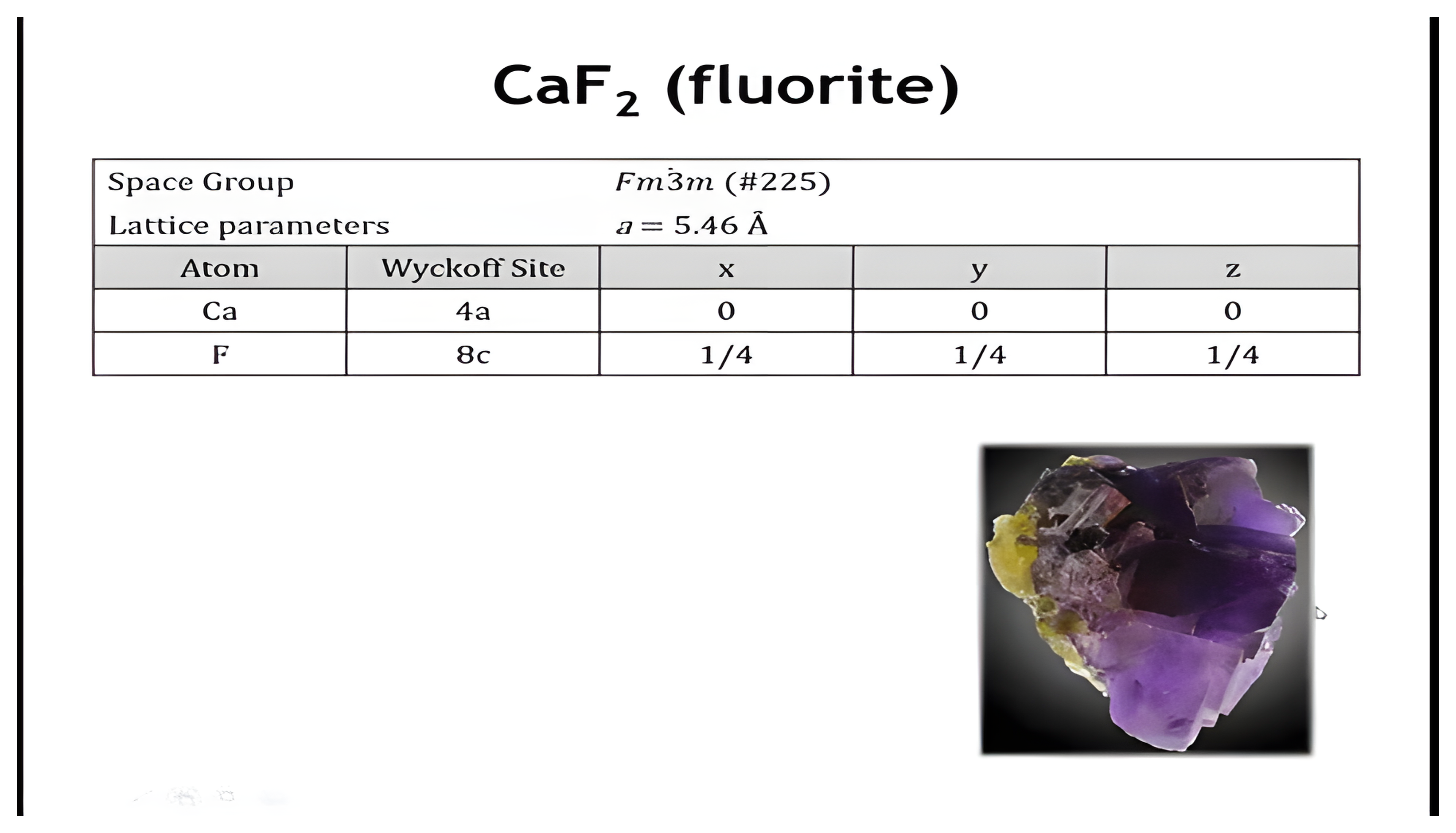 Fluorite CaF2 space group, lattice parameter, Wyckoff positions, and mineral photograph, then the unit cell generated from those Wyckoff sites.