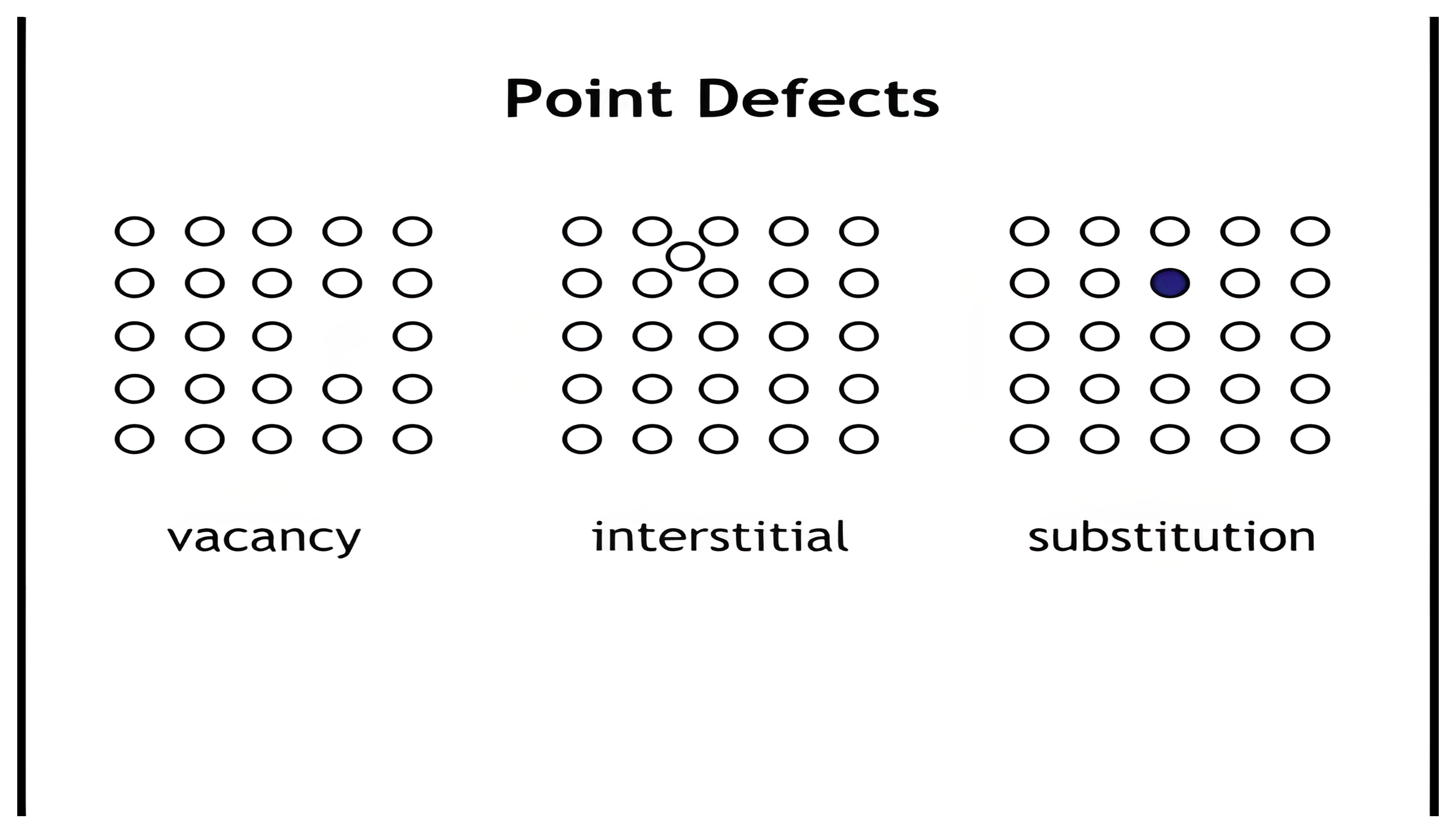 Three point-defect types drawn on a lattice of circles: vacancy, interstitial, and substitution.