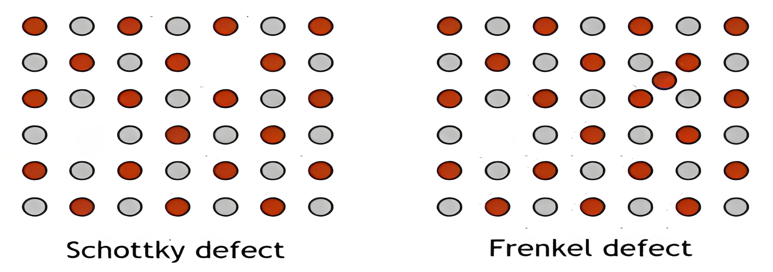 Two ionic-lattice sketches: the Schottky defect, a paired cation and anion vacancy in the lattice, and the Frenkel defect, a vacancy whose ion sits in an interstitial site.