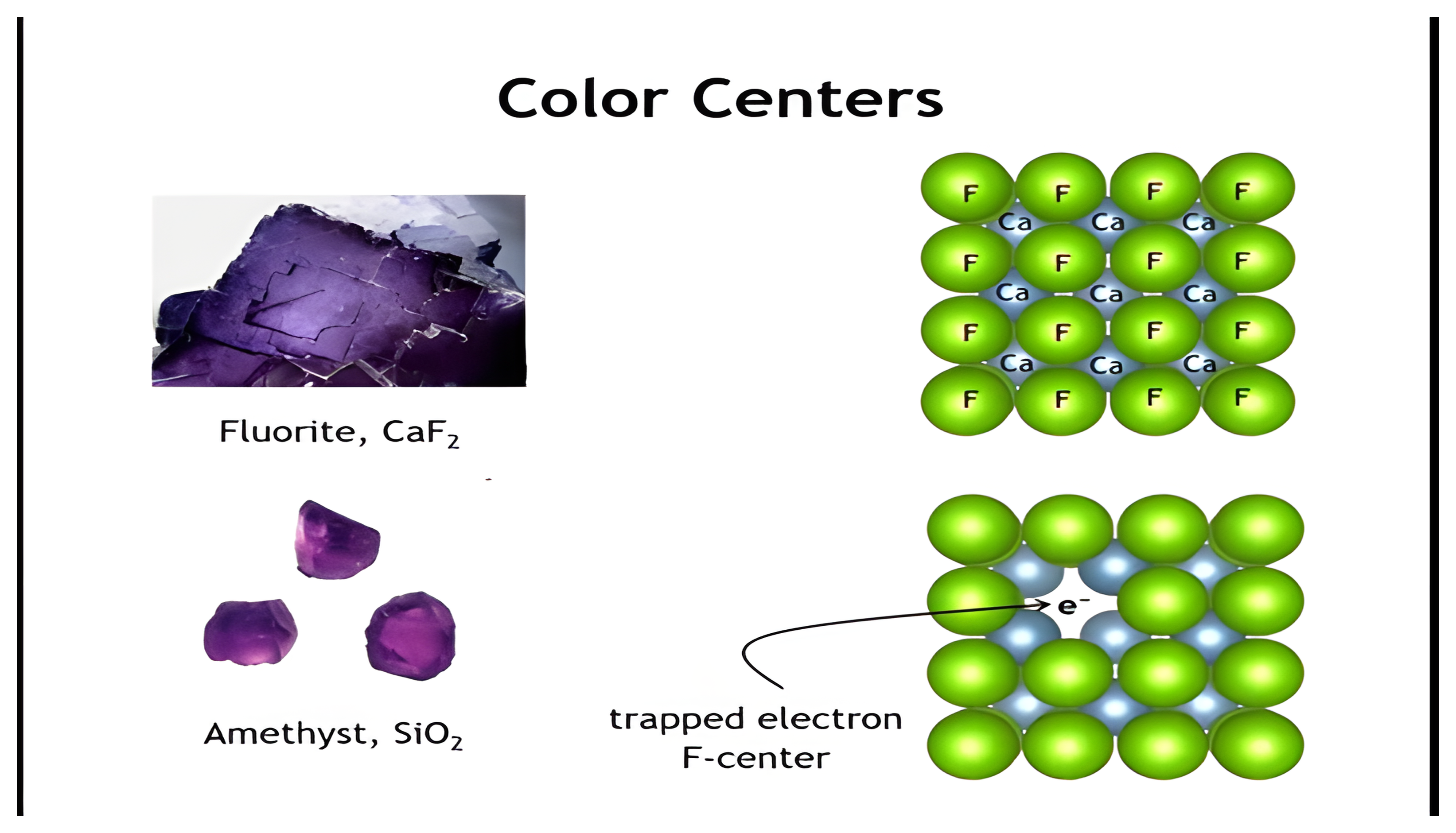 Color centers: photographs of purple fluorite and amethyst beside a CaF2 lattice diagram with a trapped electron F-center.