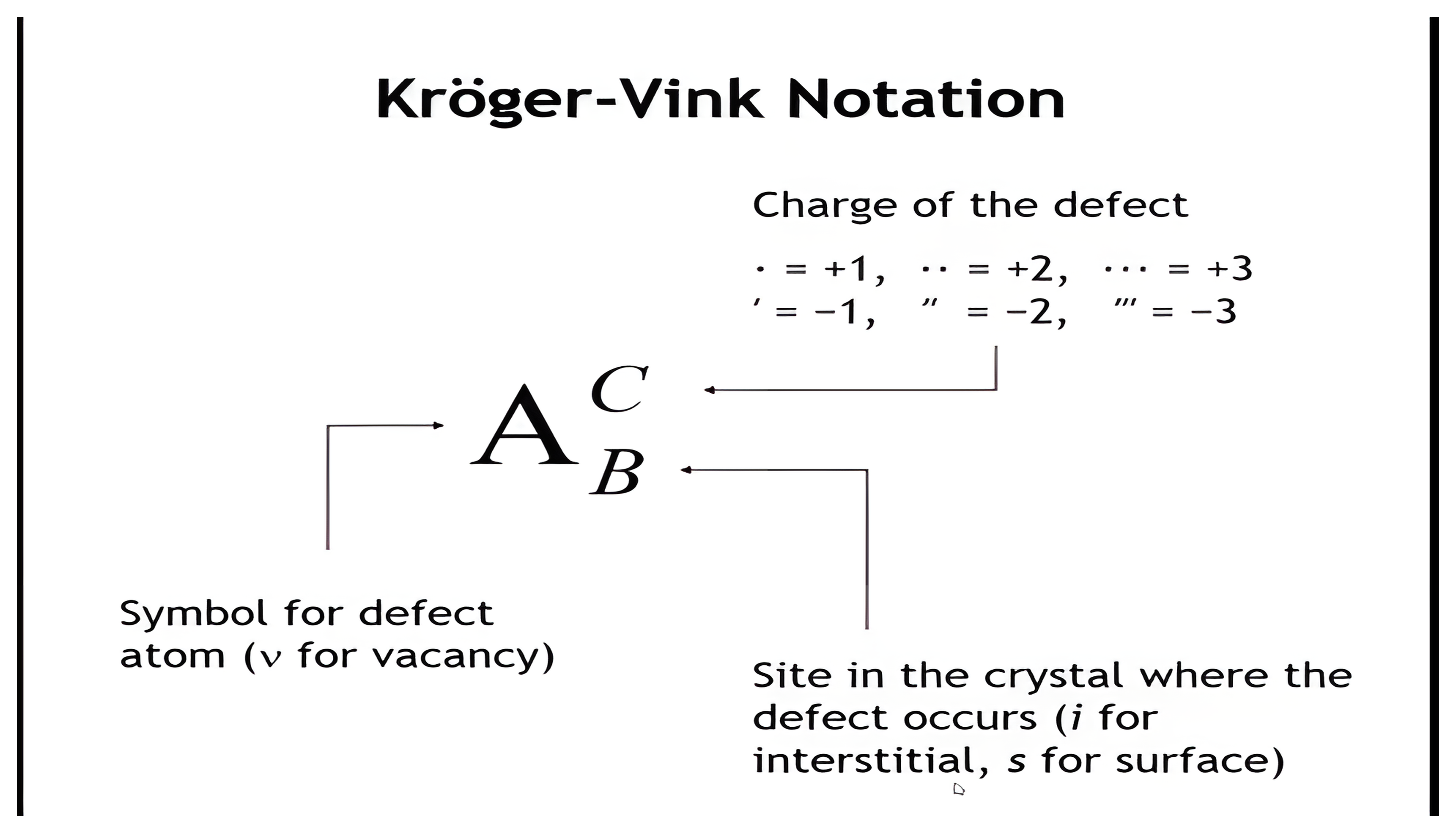 Anatomy of a Kroger-Vink symbol: the defect species, the subscript naming the site in the crystal, and the superscript giving the effective charge in dots and primes.