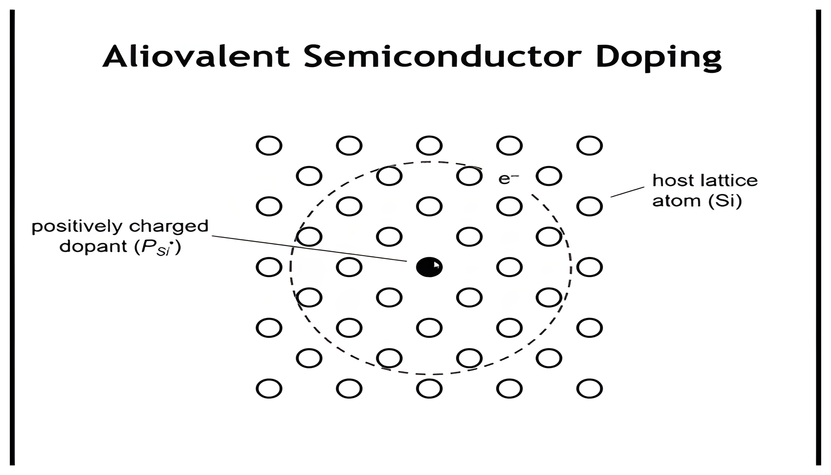 A positively charged phosphorus donor defect in silicon with its weakly bound electron orbiting the dopant site in a hydrogen-like orbital.