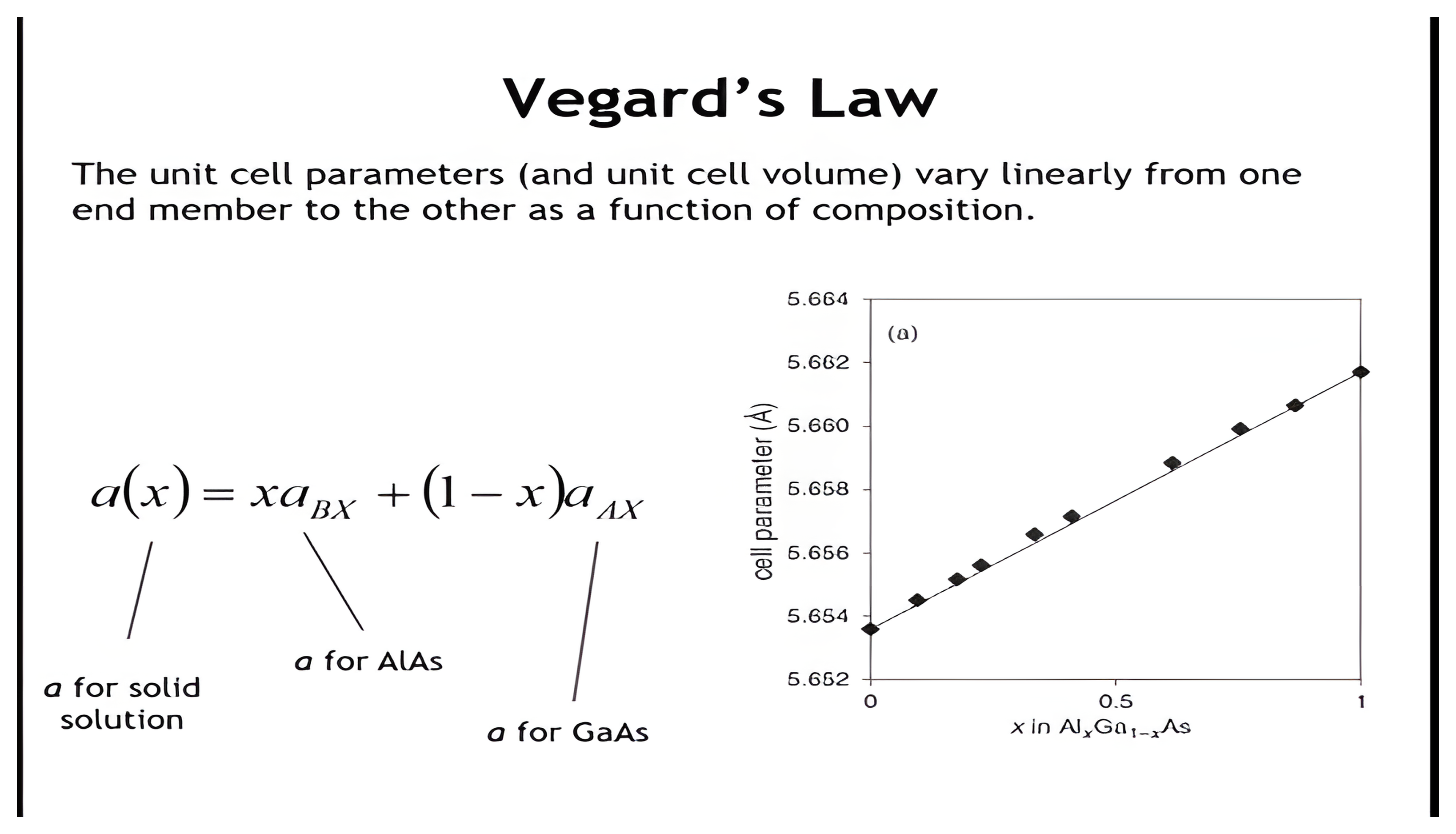 Vegard's law shown as a linear lattice-parameter equation and a linear cell-parameter plot for the aluminum arsenide and gallium arsenide solid solution.
