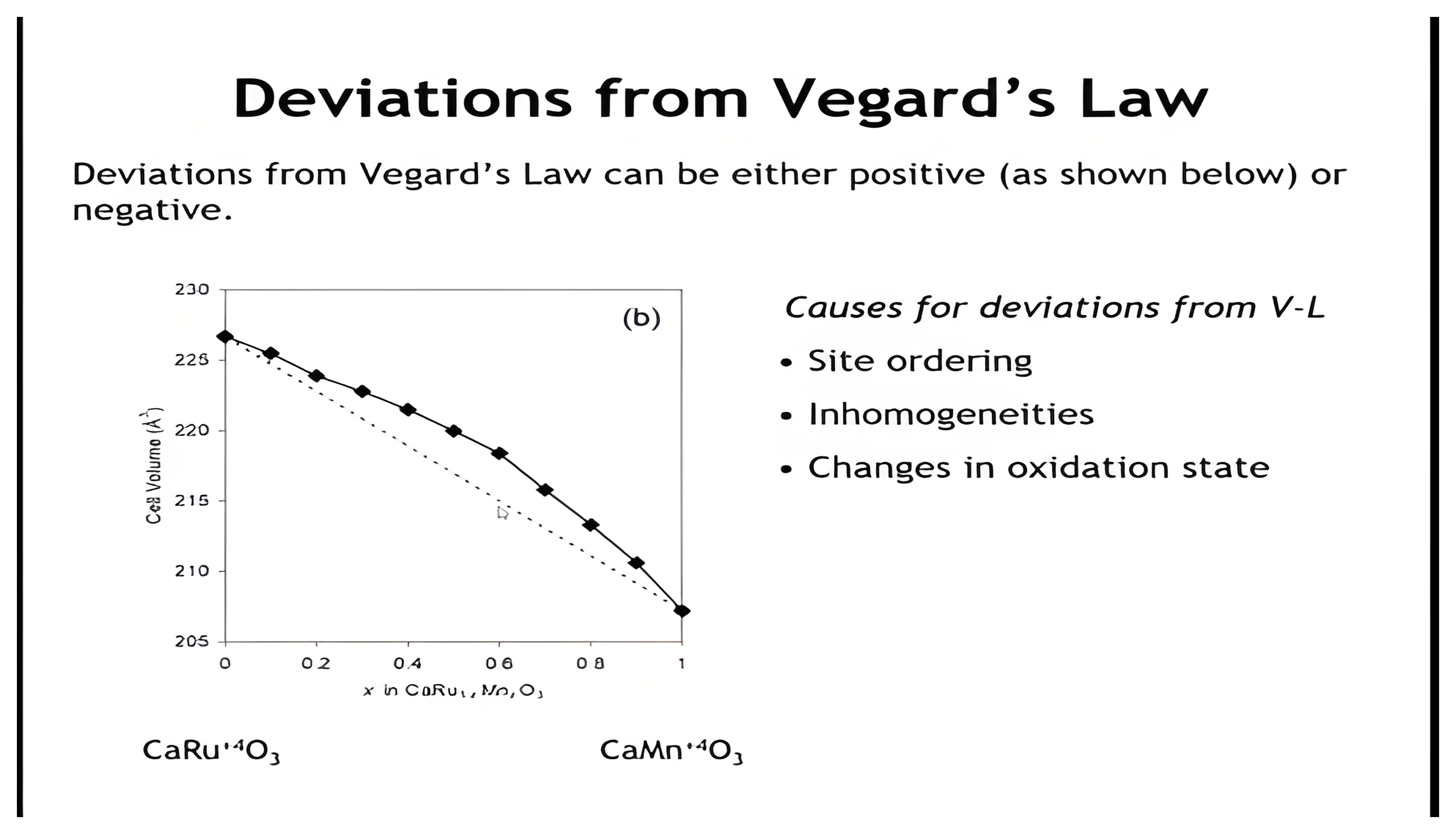 A positive deviation from the linear Vegard's-law line in the calcium ruthenate and calcium manganate solid solution, with causes listed.