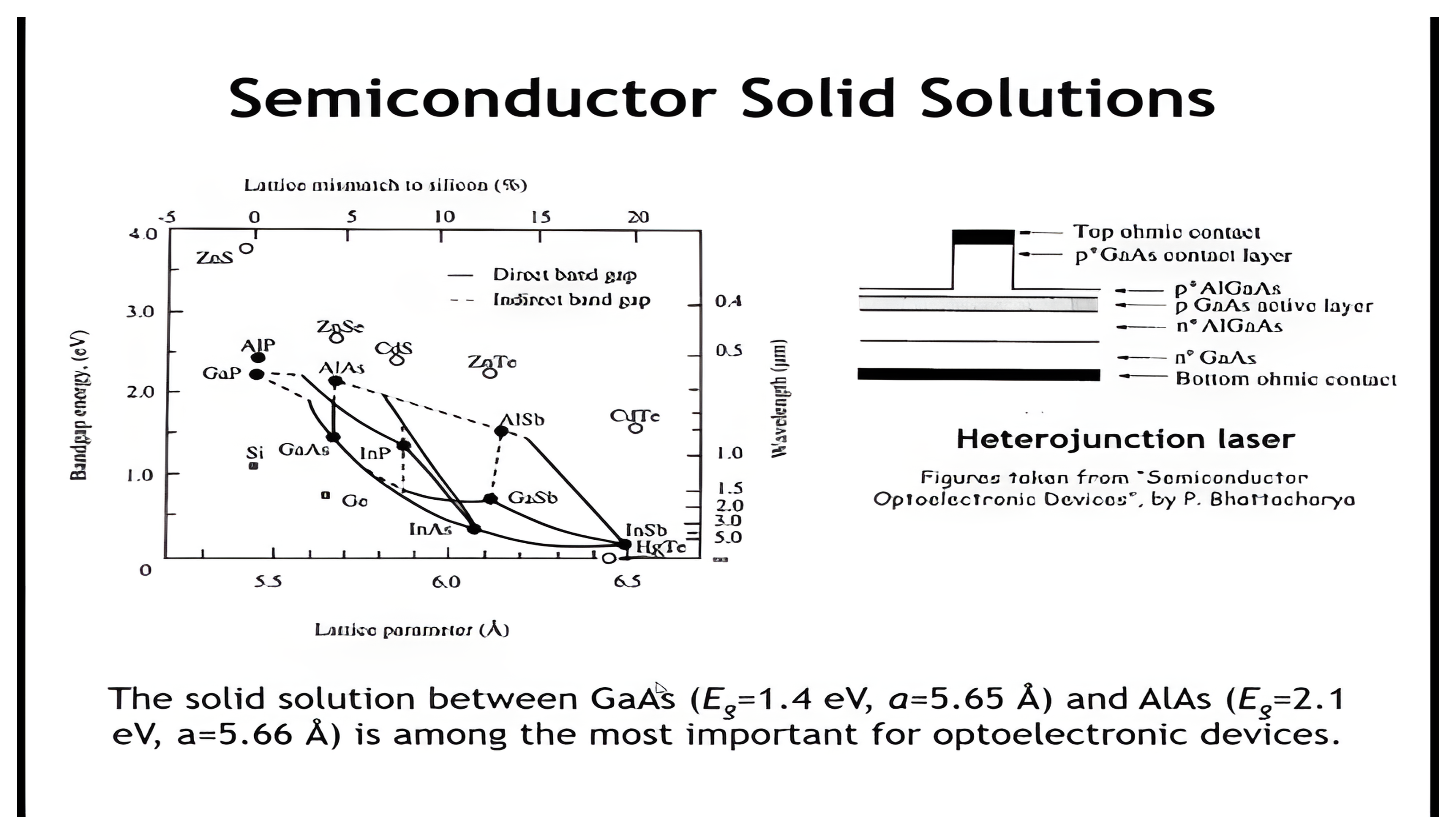 Band-gap versus lattice-parameter map beside a heterojunction-laser layer schematic for semiconductor solid solutions.