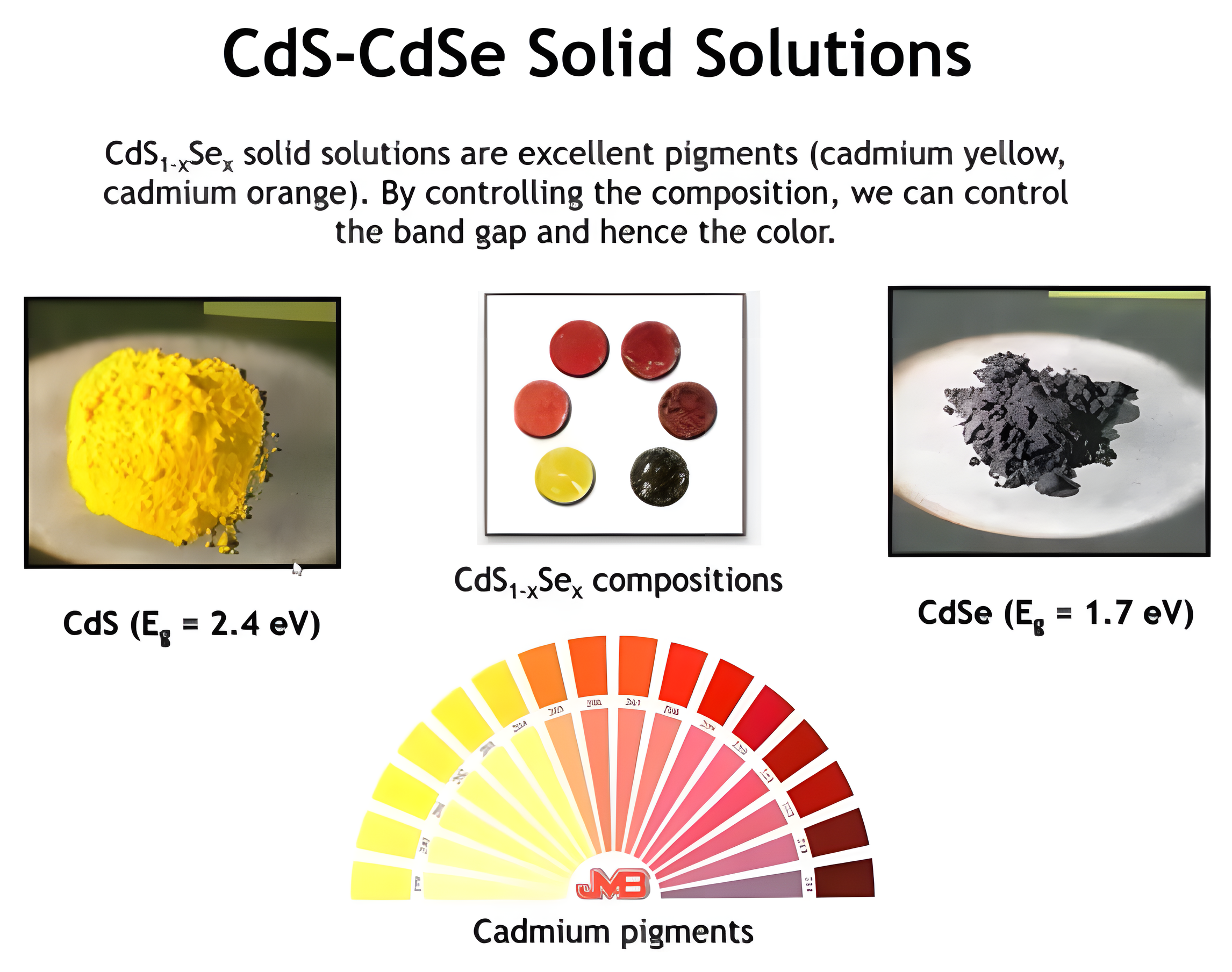 Cadmium sulfide to cadmium selenide pigments ranging from yellow through orange and red to nearly black.