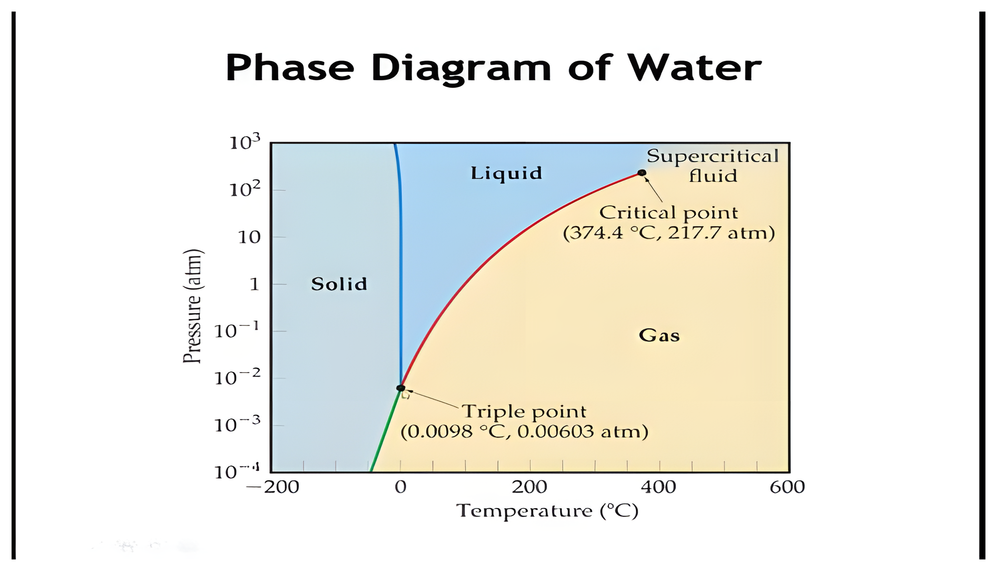 Pressure against temperature phase diagram of water, with the solid, liquid and gas fields, the triple point and the critical point marked.