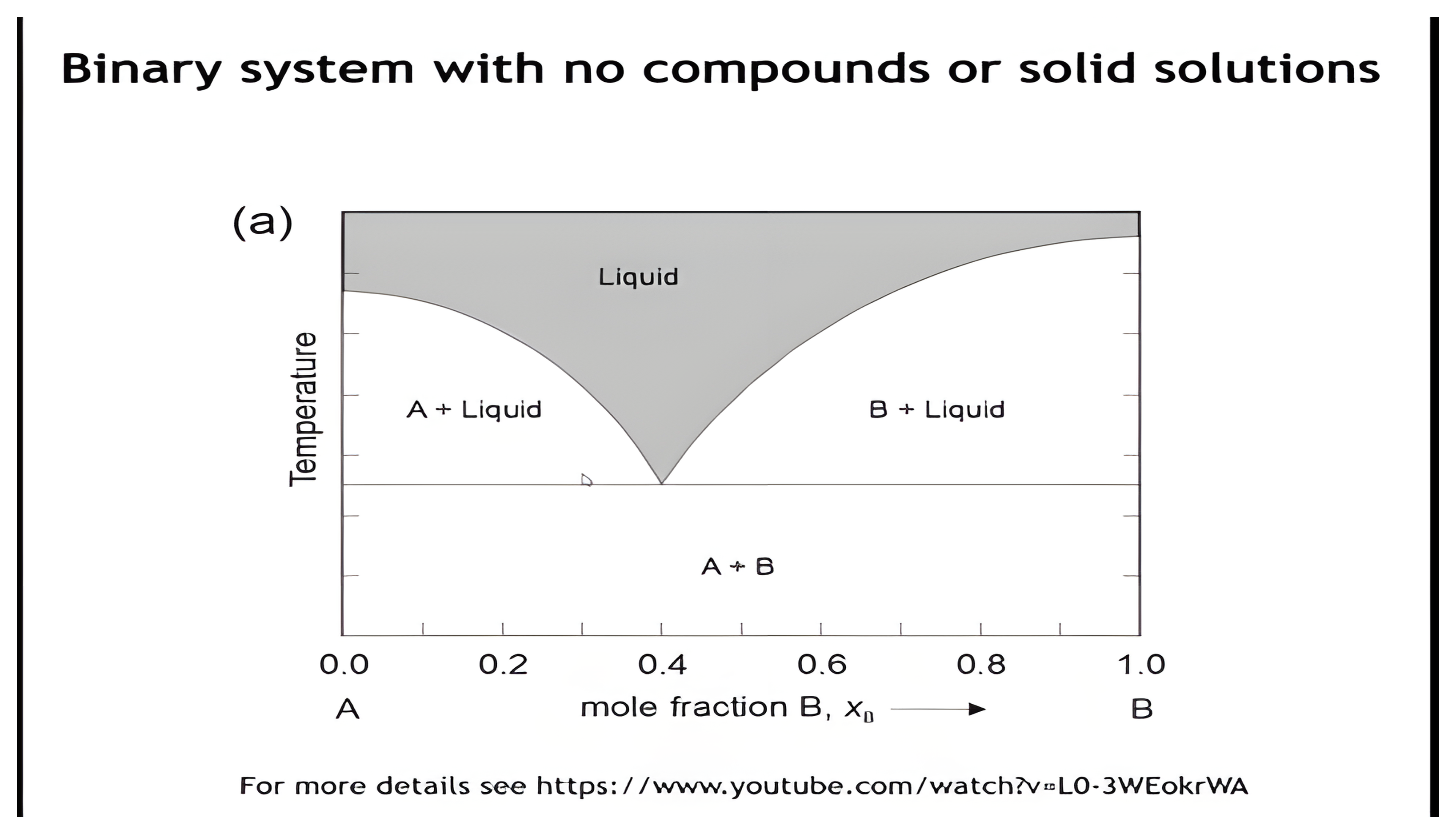 A binary temperature against mole-fraction diagram for a system with no compounds, unlabelled except for the liquid, A plus liquid, B plus liquid and A plus B fields.