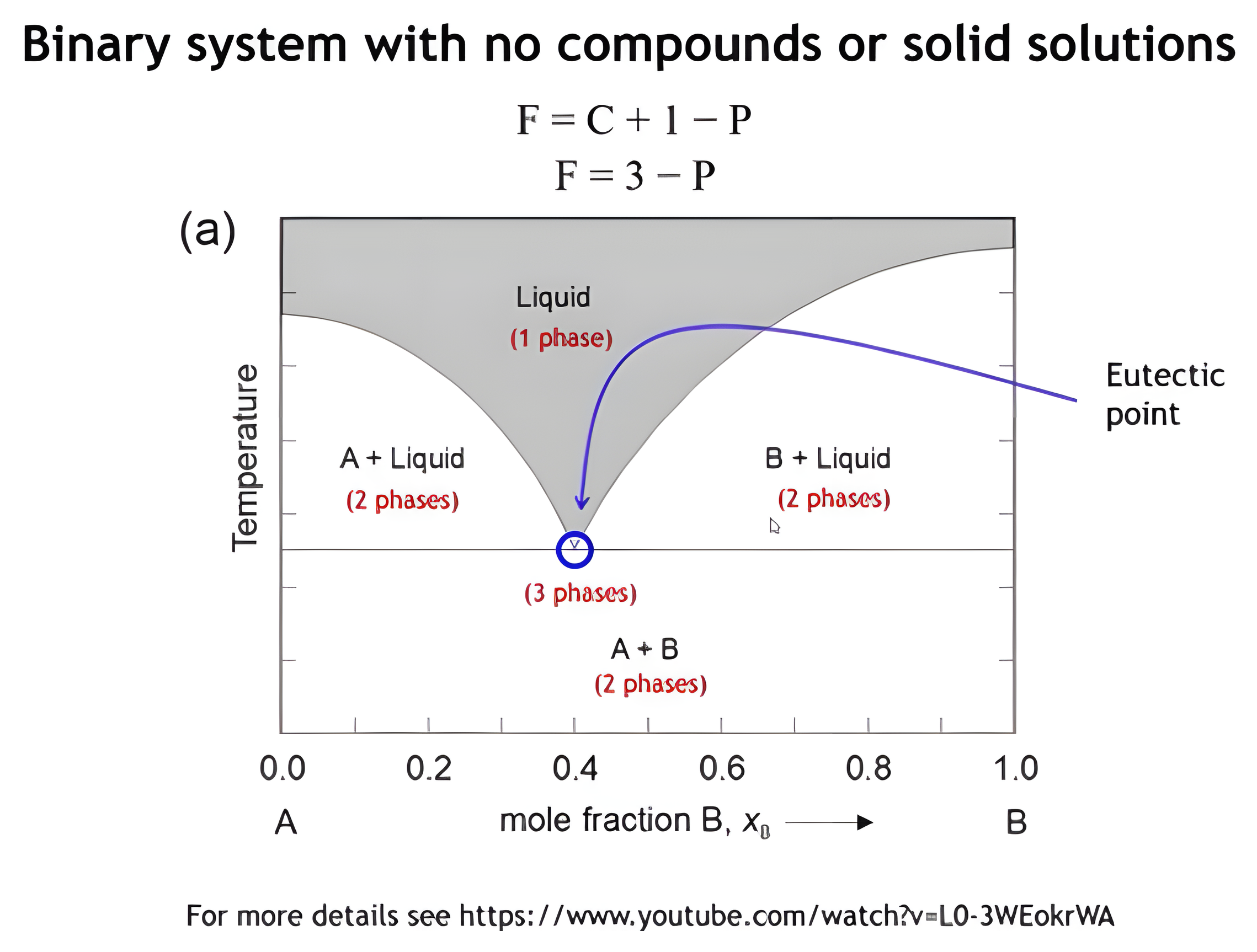 The binary eutectic diagram with the one-phase liquid field, the three two-phase fields and the three-phase eutectic point circled at the bottom of the liquid valley.